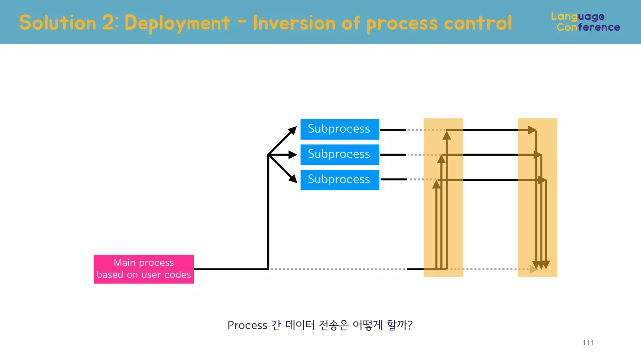 Solution 2: Deployment - Inversion of process control
111
Process 간 데이터 전송은 어떻게 할까?
Main process
based on user codes
Subprocess
Subprocess
Subprocess
 