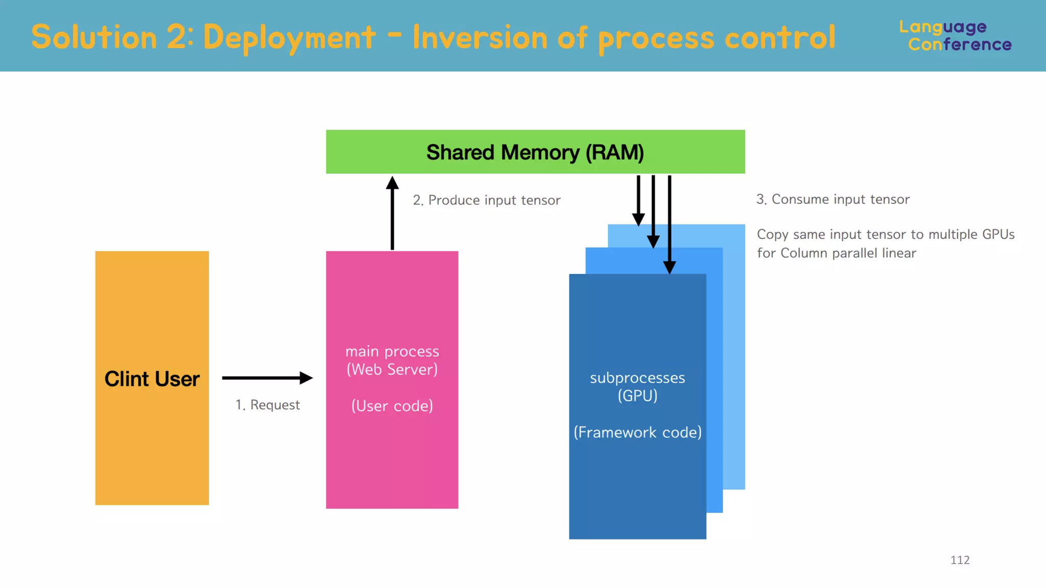 Solution 2: Deployment - Inversion of process control
112
 