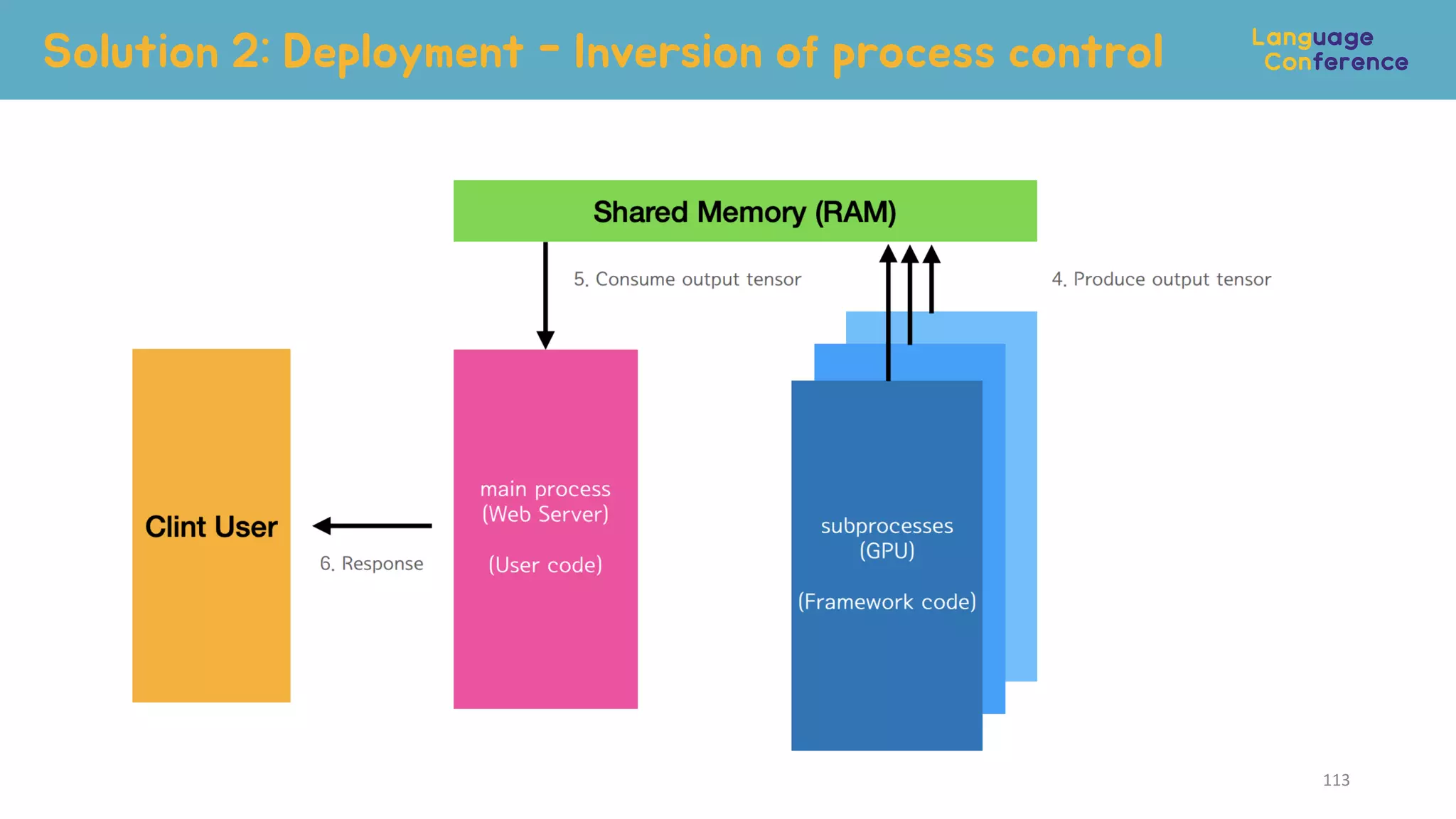 Solution 2: Deployment - Inversion of process control
113
 
