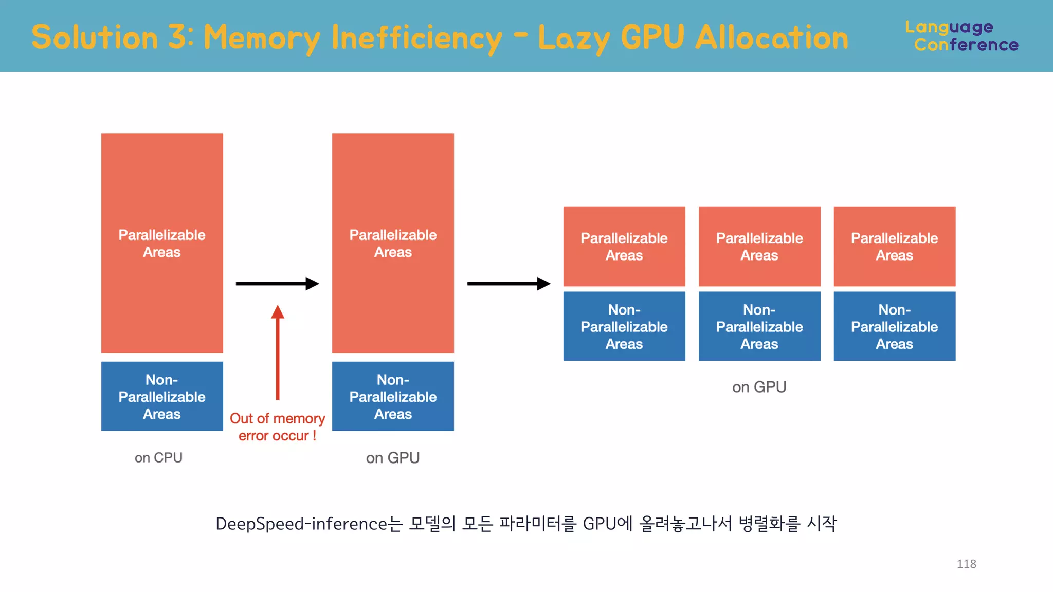 118
넉넉!
DeepSpeed-inference는 모델의 모든 파라미터를 GPU에 올려놓고나서 병렬화를 시작
Solution 3: Memory Inefficiency - Lazy GPU Allocation
 