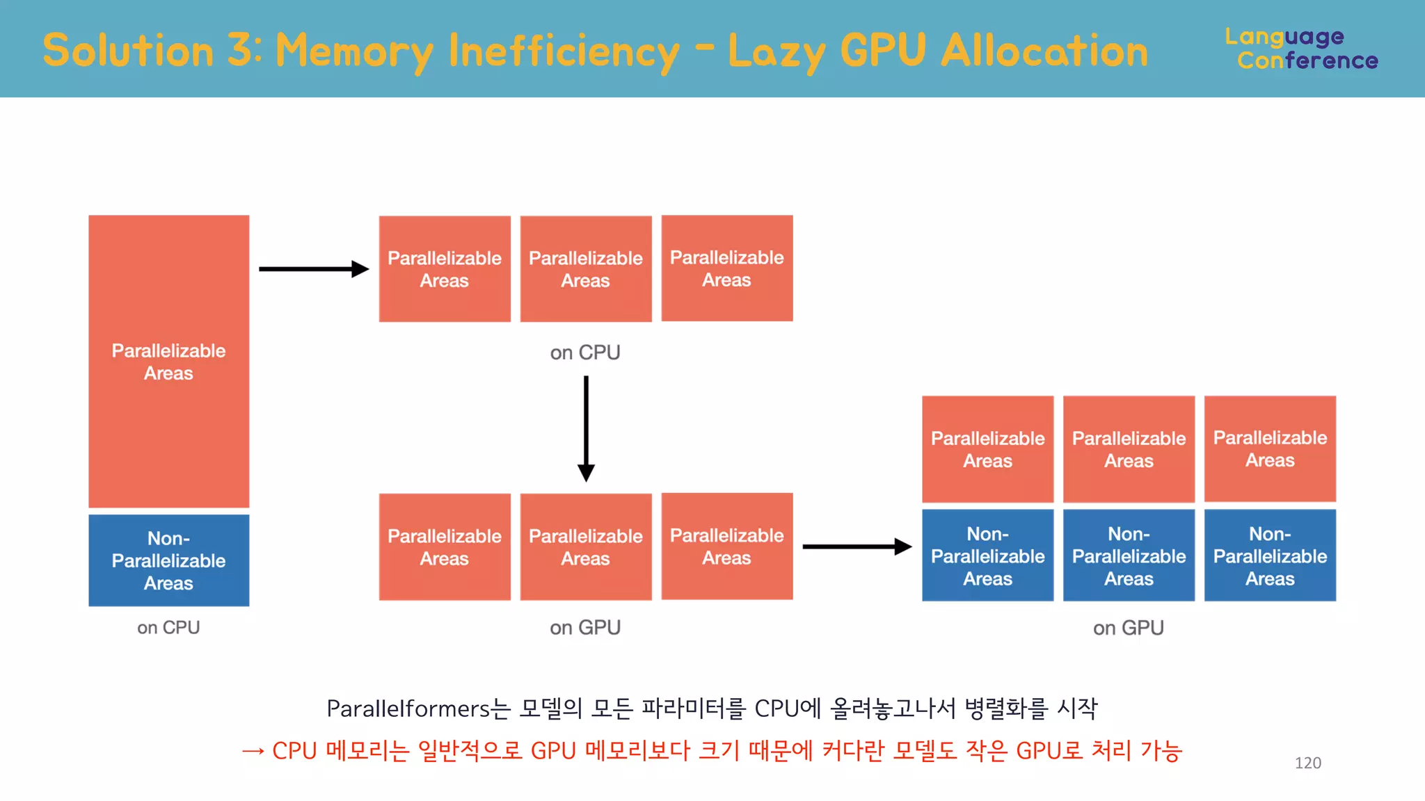 120
넉넉!
Parallelformers는 모델의 모든 파라미터를 CPU에 올려놓고나서 병렬화를 시작
→ CPU 메모리는 일반적으로 GPU 메모리보다 크기 때문에 커다란 모델도 작은 GPU로 처리 가능
Solution 3: Memory Inefficiency - Lazy GPU Allocation
 