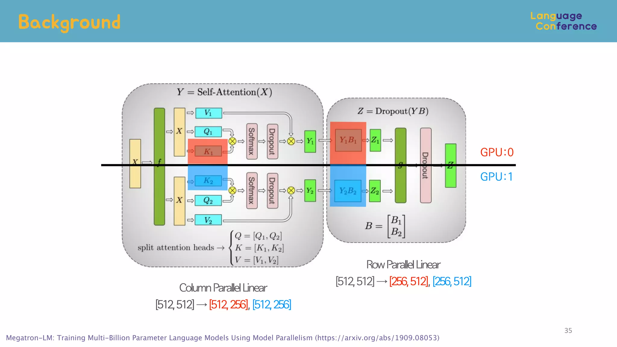 Background
RowParallelLinear
[512,512]→[256,512],[256,512]
GPU:0
GPU:1
ColumnParallelLinear
[512,512]→[512,256],[512,256]
Megatron-LM: Training Multi-Billion Parameter Language Models Using Model Parallelism (https://arxiv.org/abs/1909.08053)
35
 