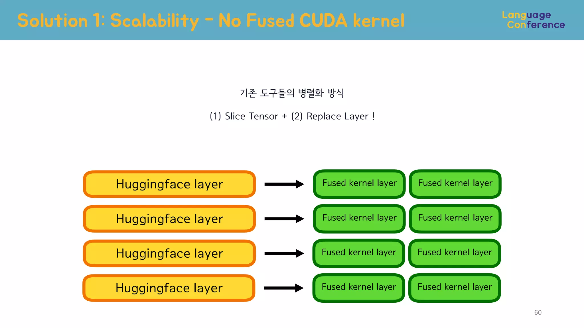 Solution 1: Scalability - No Fused CUDA kernel
Huggingface layer
Huggingface layer
Huggingface layer
Huggingface layer
Fused kernel layer Fused kernel layer
Fused kernel layer Fused kernel layer
Fused kernel layer Fused kernel layer
Fused kernel layer Fused kernel layer
기존 도구들의 병렬화 방식
(1) Slice Tensor + (2) Replace Layer !
60
 