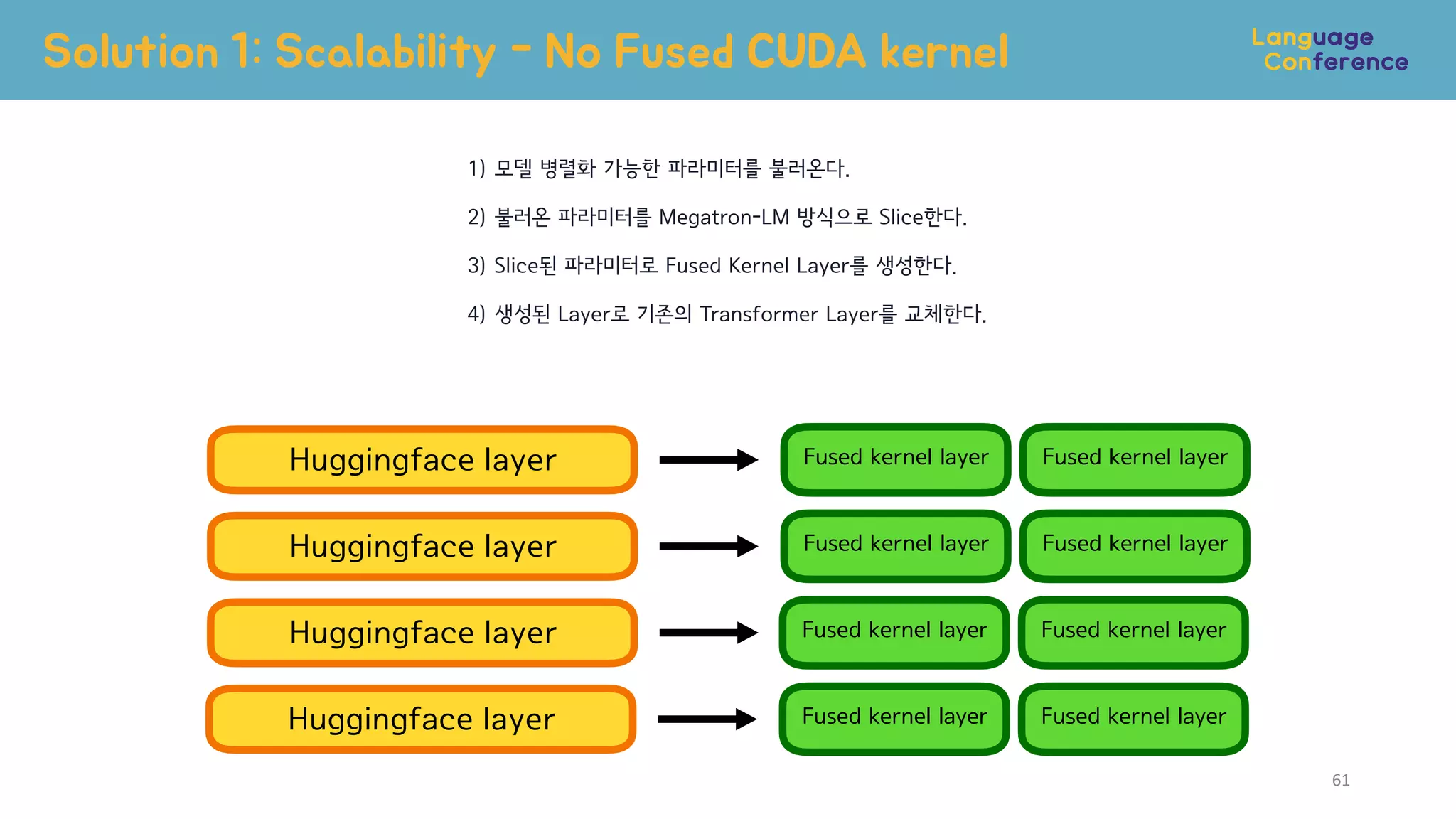 Solution 1: Scalability - No Fused CUDA kernel
Huggingface layer
Huggingface layer
Huggingface layer
Huggingface layer
1) 모델 병렬화 가능한 파라미터를 불러온다.
2) 불러온 파라미터를 Megatron-LM 방식으로 Slice한다.
3) Slice된 파라미터로 Fused Kernel Layer를 생성한다.
4) 생성된 Layer로 기존의 Transformer Layer를 교체한다.
Fused kernel layer Fused kernel layer
Fused kernel layer Fused kernel layer
Fused kernel layer Fused kernel layer
Fused kernel layer Fused kernel layer
61
 