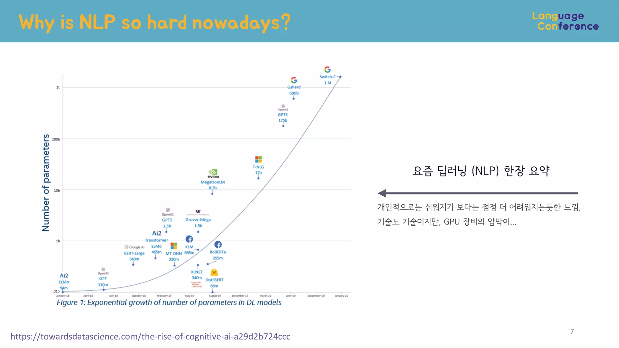 Why is NLP so hard nowadays?
7
https://towardsdatascience.com/the-rise-of-cognitive-ai-a29d2b724ccc
요즘 딥러닝 (NLP) 한장 요약
개인적으로는 쉬워지기 보다는 점점 더 어려워지는듯한 느낌.
기술도 기술이지만, GPU 장비의 압박이...
 