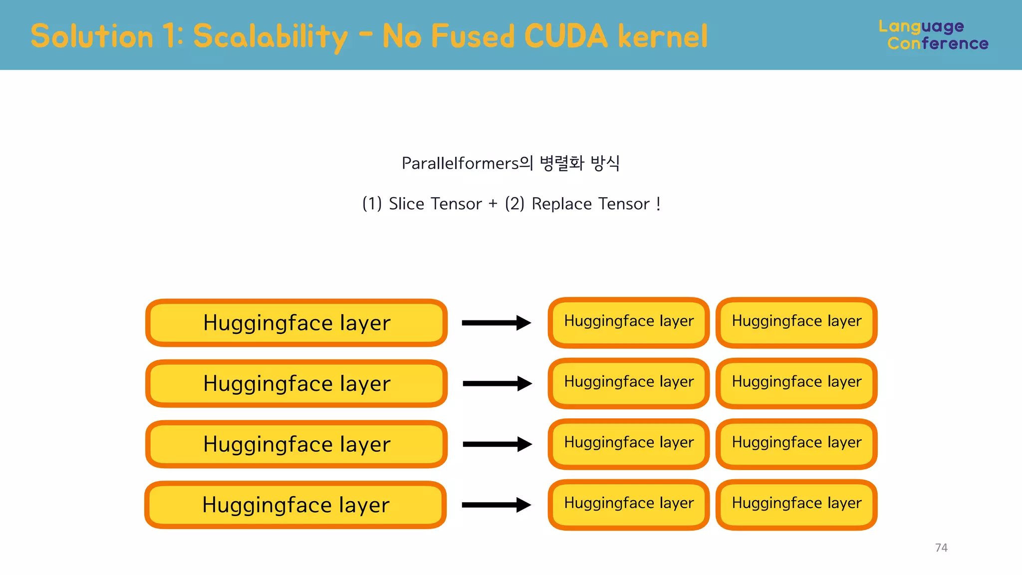 Solution 1: Scalability - No Fused CUDA kernel
Huggingface layer Huggingface layer
Huggingface layer
Huggingface layer
Huggingface layer
Parallelformers의 병렬화 방식
(1) Slice Tensor + (2) Replace Tensor !
Huggingface layer
Huggingface layer Huggingface layer
Huggingface layer Huggingface layer
Huggingface layer Huggingface layer
74
 