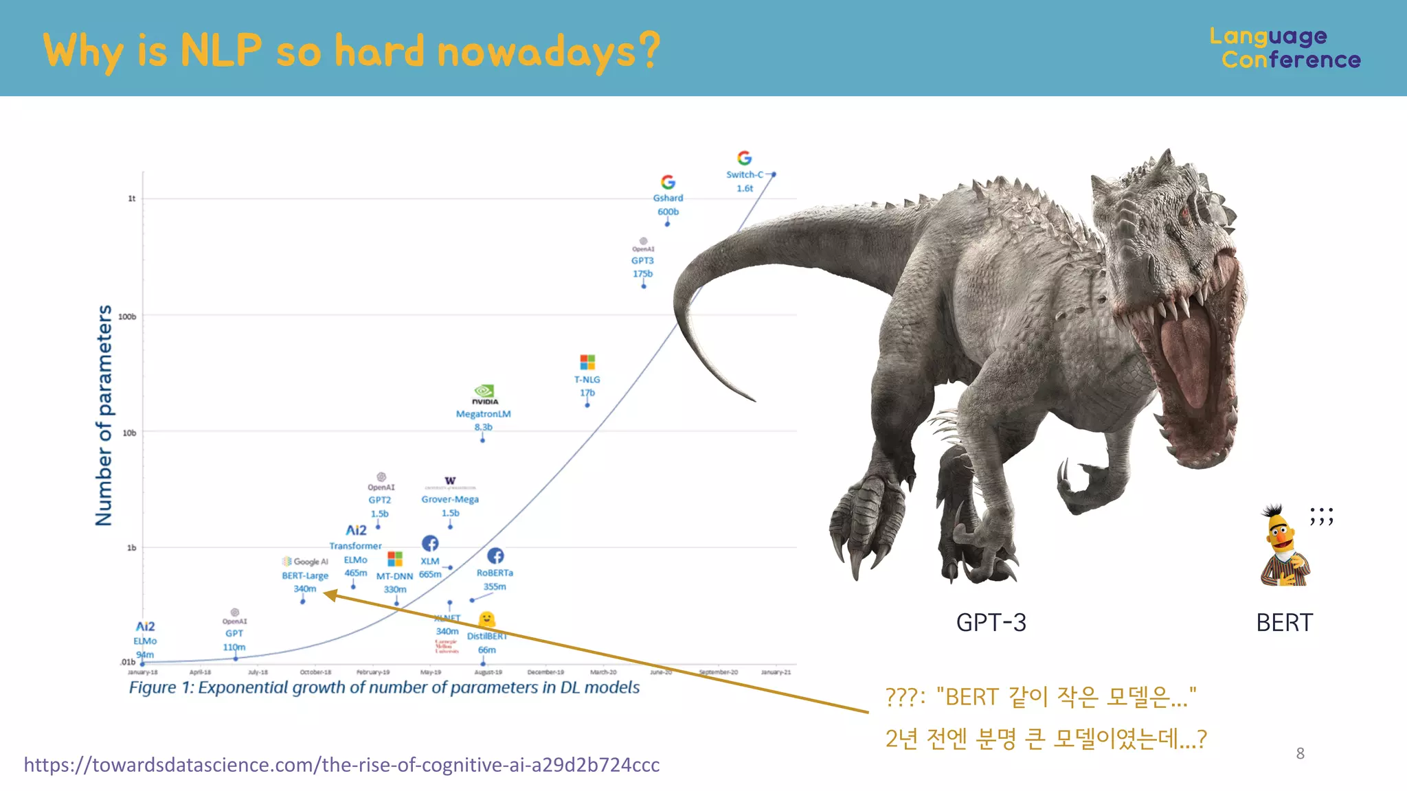 Why is NLP so hard nowadays?
8
https://towardsdatascience.com/the-rise-of-cognitive-ai-a29d2b724ccc
???: "BERT 같이 작은 모델은..."
2년 전엔 분명 큰 모델이였는데...?
GPT-3 BERT
;;;
 