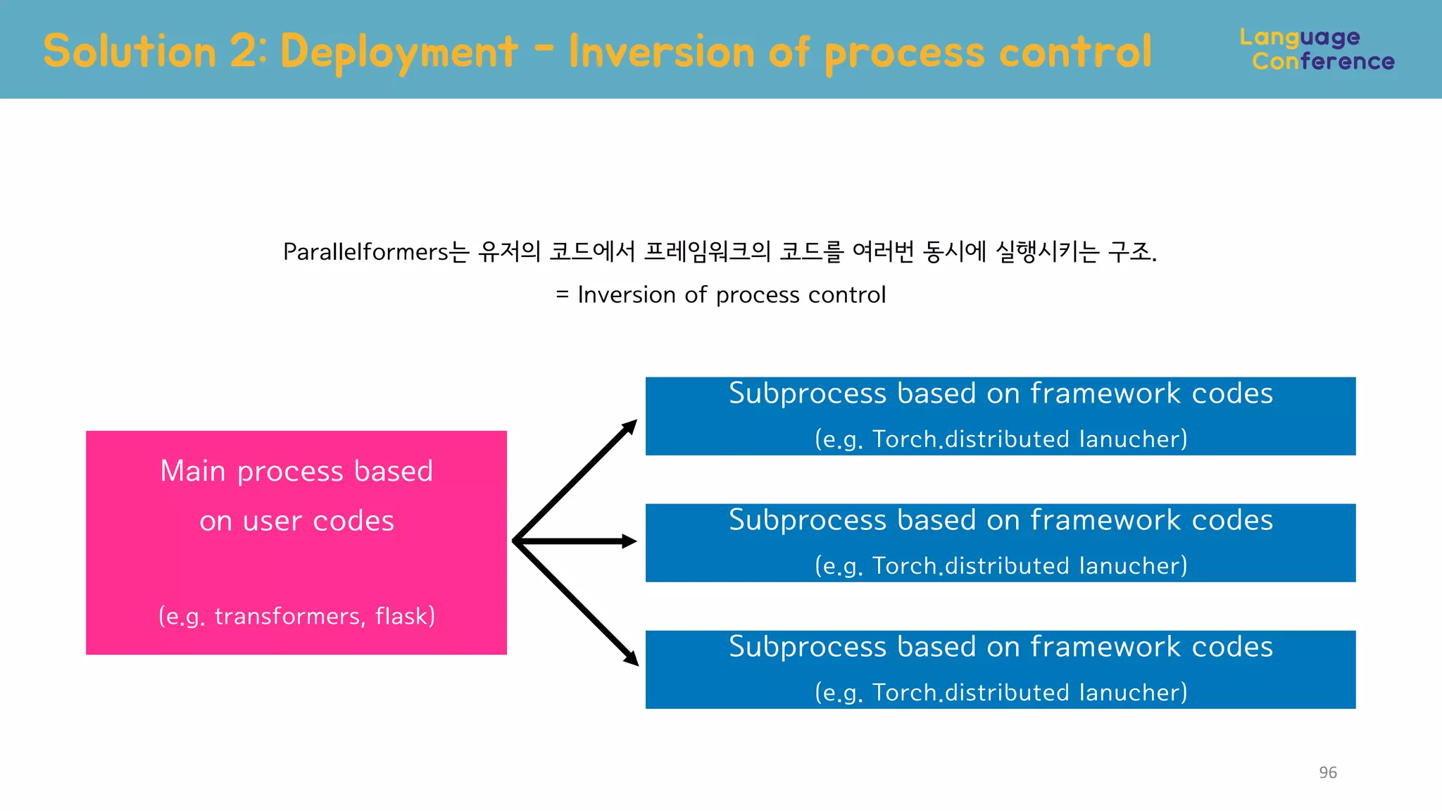 Solution 2: Deployment - Inversion of process control
96
Parallelformers는 유저의 코드에서 프레임워크의 코드를 여러번 동시에 실행시키는 구조.
= Inversion of process control
Main process based
on user codes
(e.g. transformers, flask)
Subprocess based on framework codes
(e.g. Torch.distributed lanucher)
Subprocess based on framework codes
(e.g. Torch.distributed lanucher)
Subprocess based on framework codes
(e.g. Torch.distributed lanucher)
 