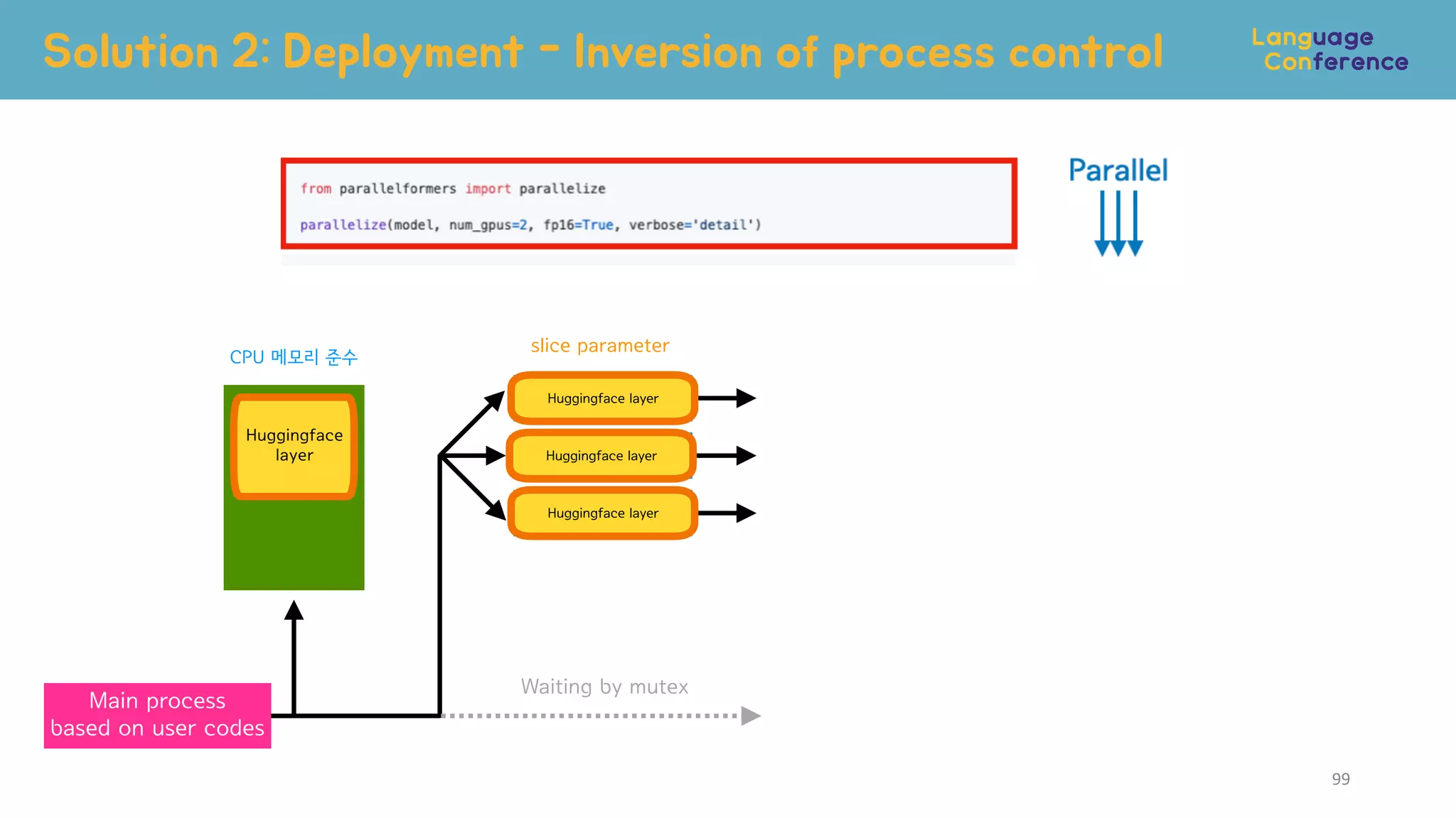 Solution 2: Deployment - Inversion of process control
99
Main process
based on user codes
Subprocess
Subprocess
Subprocess
Waiting by mutex
CPU 메모리 준수
model
Huggingface
layer
Huggingface layer
Huggingface layer
Huggingface layer
slice parameter
 