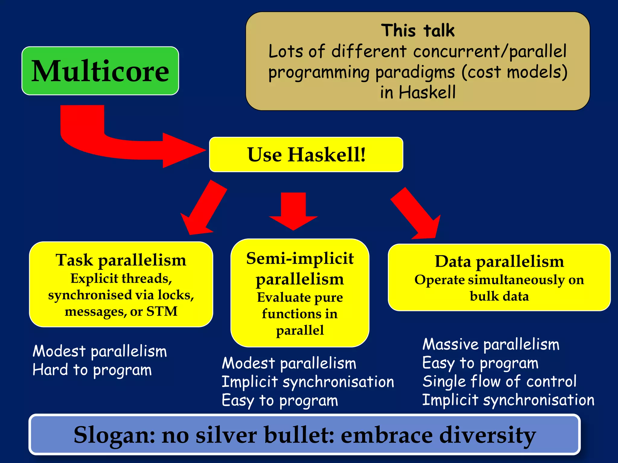 This talk
                                  Lots of different concurrent/parallel
Multicore                         programming paradigms (cost models)
                                                in Haskell


                               Use Haskell!




   Task parallelism            Semi-implicit             Data parallelism
     Explicit threads,          parallelism            Operate simultaneously on
  synchronised via locks,       Evaluate pure                  bulk data
    messages, or STM             functions in
                                   parallel
Modest parallelism                                      Massive parallelism
Hard to program             Modest parallelism          Easy to program
                            Implicit synchronisation    Single flow of control
                            Easy to program             Implicit synchronisation

     Slogan: no silver bullet: embrace diversity
 