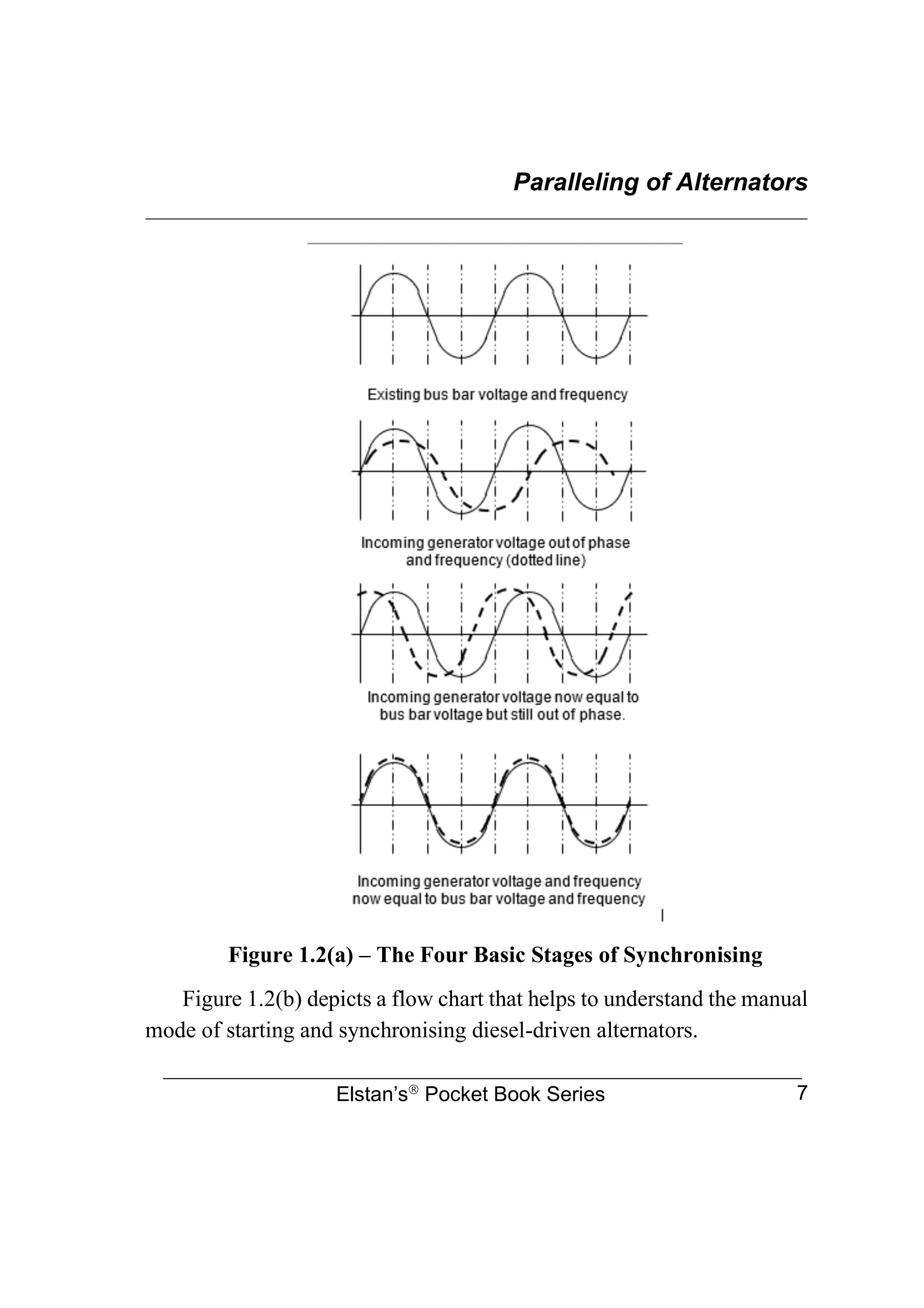 Paralleling of Alternators
________________________________________________________________
Elstan’s
Pocket Book Series 7
Figure 1.2(a) – The Four Basic Stages of Synchronising
Figure 1.2(b) depicts a flow chart that helps to understand the manual
mode of starting and synchronising diesel-driven alternators.
 
