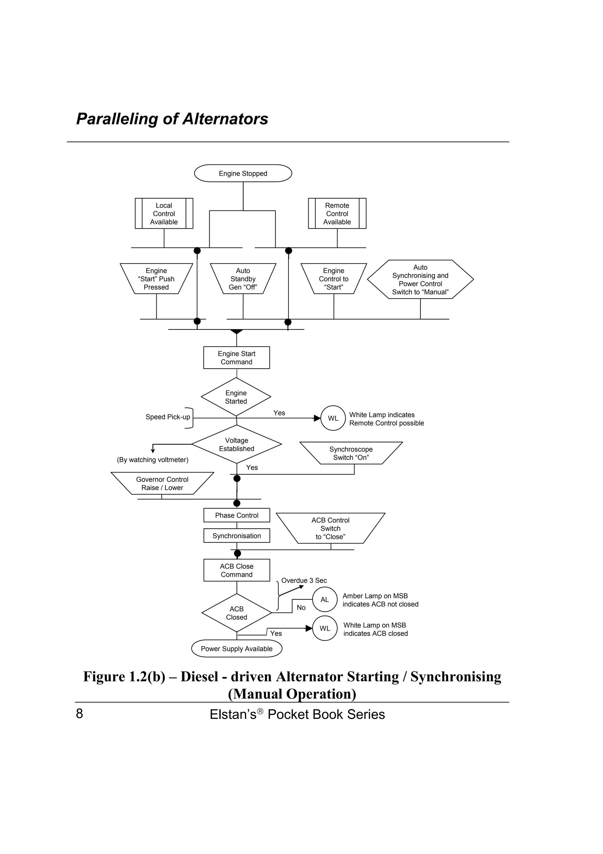 Paralleling of Alternators
Elstan’s
Pocket Book Series
8
Figure 1.2(b) – Diesel - driven Alternator Starting / Synchronising
(Manual Operation)
Engine Stopped
Local
Control
Available
Remote
Control
Available
Engine
“Start” Push
Pressed
Auto
Standby
Gen “Off”
Engine
Control to
“Start”
Auto
Synchronising and
Power Control
Switch to “Manual”
Engine Start
Command
Engine
Started
Voltage
Established
ACB
Closed
Power Supply Available
WL
Speed Pick-up
(By watching voltmeter)
Yes
Yes
Overdue 3 Sec
WL
AL
Amber Lamp on MSB
indicates ACB not closed
White Lamp on MSB
indicates ACB closed
Yes
No
White Lamp indicates
Remote Control possible
Synchroscope
Switch “On”
ACB Control
Switch
to “Close”
ACB Close
Command
Governor Control
Raise / Lower
Synchronisation
Phase Control
 