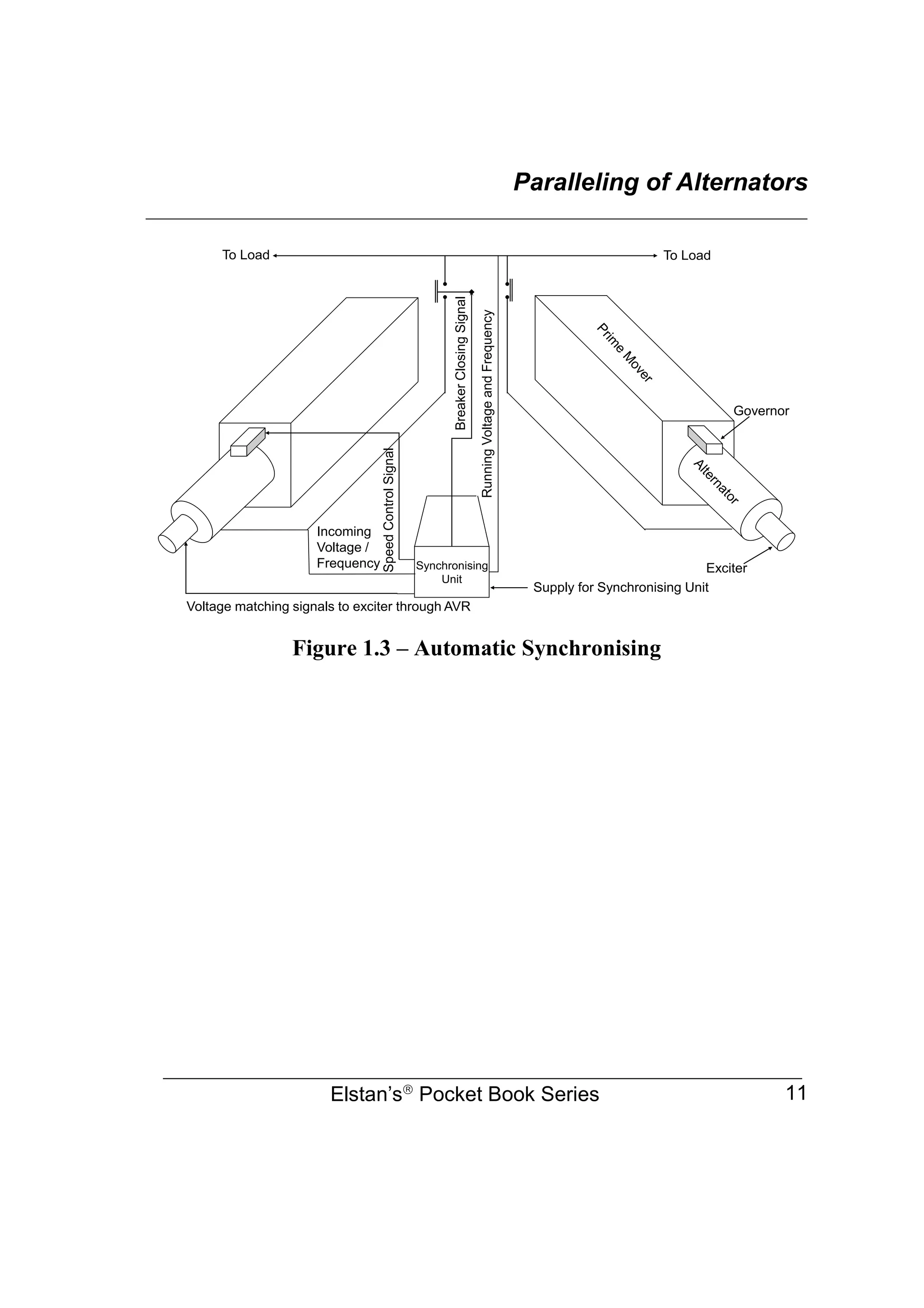 Paralleling of Alternators
________________________________________________________________
Elstan’s
Pocket Book Series 11
Figure 1.3 – Automatic Synchronising
Voltage matching signals to exciter through AVR
Incoming
Voltage /
Frequency
Speed
Control
Signal
Supply for Synchronising Unit
Running
Voltage
and
Frequency
Breaker
Closing
Signal
Governor
Exciter
To Load
To Load
Synchronising
Unit
 