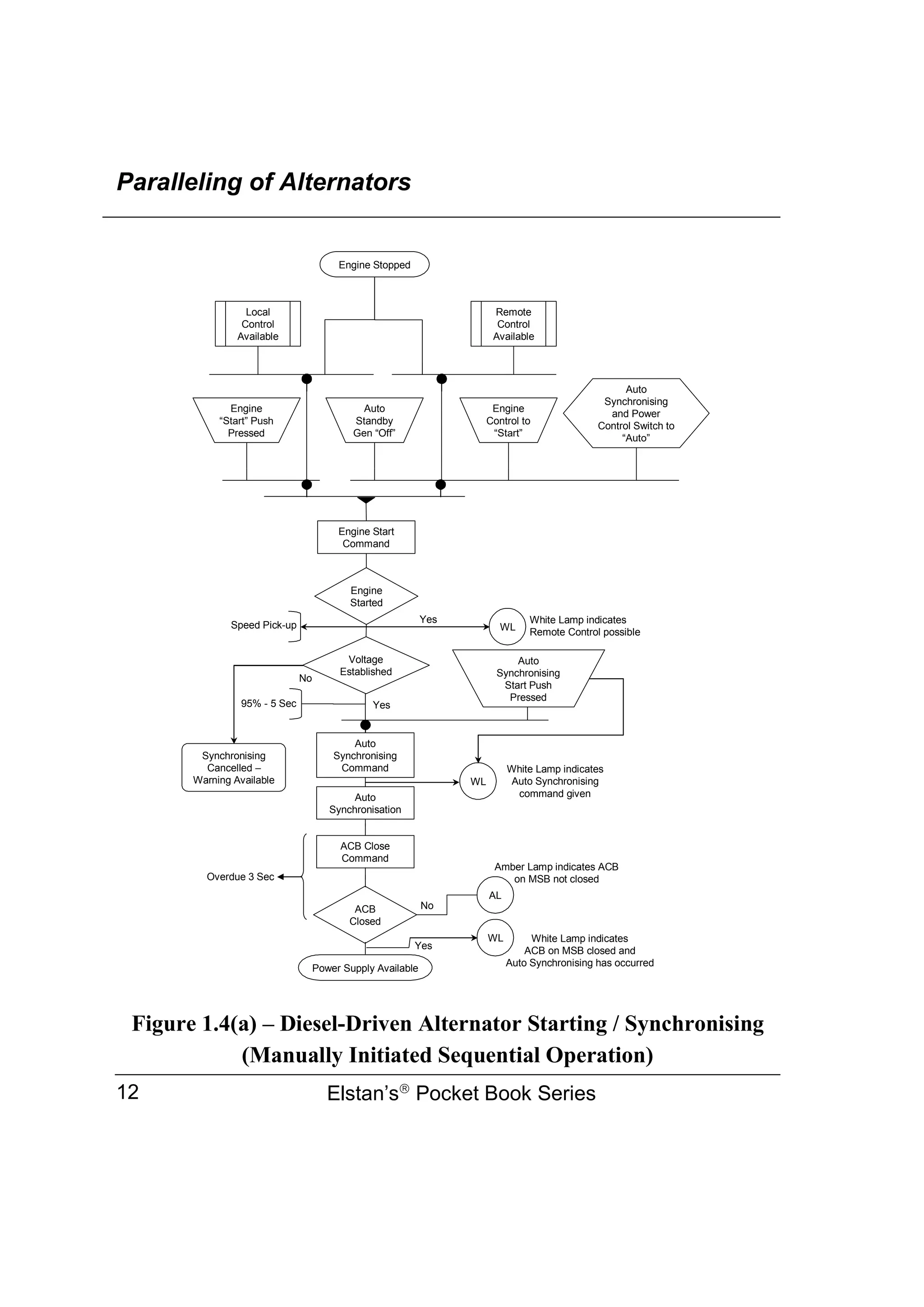 Paralleling of Alternators
Elstan’s
Pocket Book Series
12
Figure 1.4(a) – Diesel-Driven Alternator Starting / Synchronising
(Manually Initiated Sequential Operation)
Engine Stopped
Local
Control
Available
Remote
Control
Available
Engine
“Start” Push
Pressed
Auto
Standby
Gen “Off”
Engine
Control to
“Start”
Auto
Synchronising
and Power
Control Switch to
“Auto”
Engine Start
Command
Engine
Started
Voltage
Established
ACB Close
Command
ACB
Closed
Power Supply Available
WL
Speed Pick-up
95% - 5 Sec
Yes
Yes
No
Synchronising
Cancelled –
Warning Available WL
Overdue 3 Sec
WL
AL
Amber Lamp indicates ACB
on MSB not closed
White Lamp indicates
ACB on MSB closed and
Auto Synchronising has occurred
White Lamp indicates
Auto Synchronising
command given
Yes
No
White Lamp indicates
Remote Control possible
Auto
Synchronising
Start Push
Pressed
Auto
Synchronising
Command
Auto
Synchronisation
 
