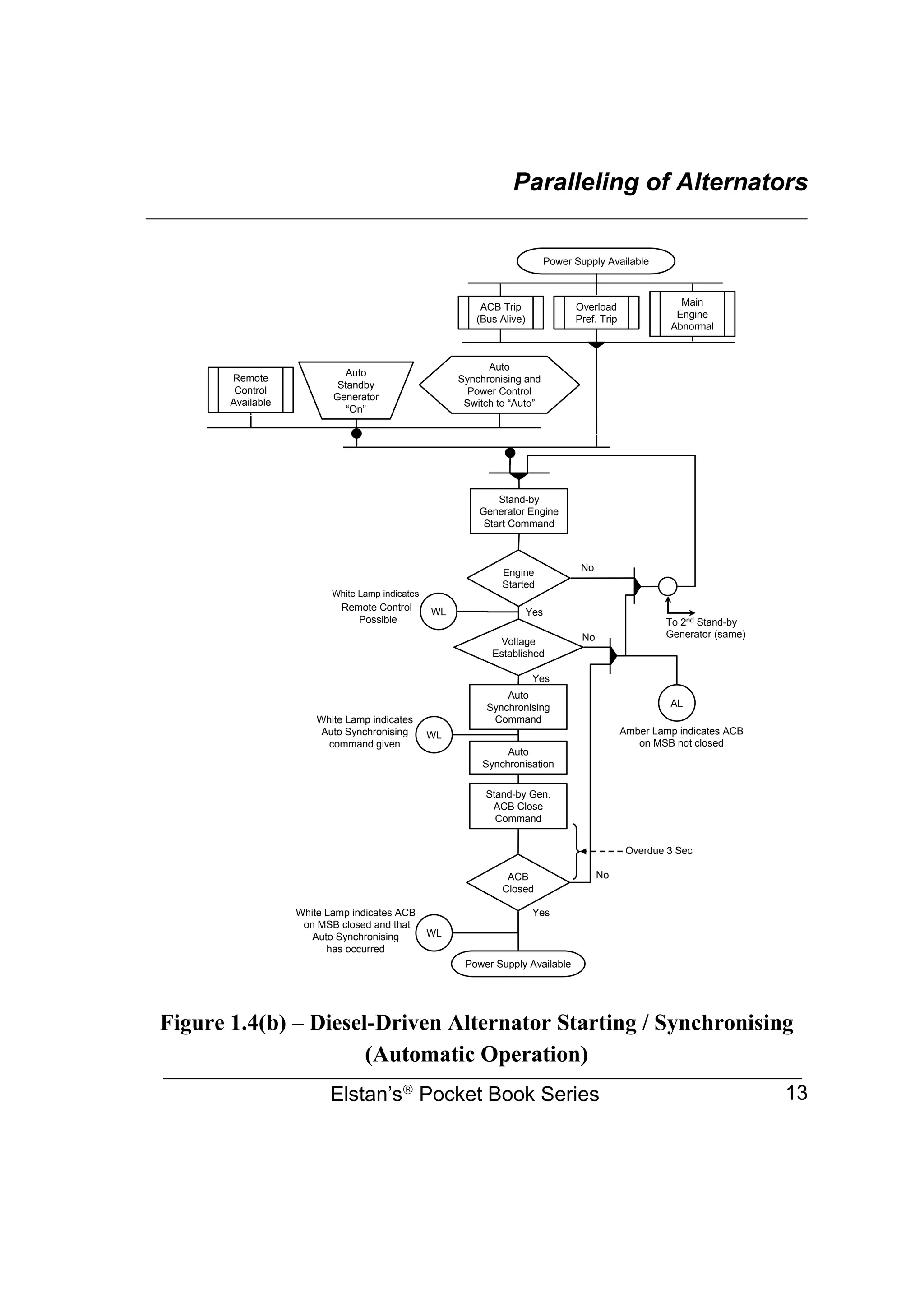 Paralleling of Alternators
________________________________________________________________
Elstan’s
Pocket Book Series 13
Figure 1.4(b) – Diesel-Driven Alternator Starting / Synchronising
(Automatic Operation)
Power Supply Available
Remote
Control
Available
Stand-by
Generator Engine
Start Command
Engine
Started
Voltage
Established
Auto
Synchronising
Command
Auto
Synchronisation
Stand-by Gen.
ACB Close
Command
ACB
Closed
Power Supply Available
WL Yes
WL
Overdue 3 Sec
WL
AL
Amber Lamp indicates ACB
on MSB not closed
White Lamp indicates ACB
on MSB closed and that
Auto Synchronising
has occurred
White Lamp indicates
Auto Synchronising
command given
Yes
No
ACB Trip
(Bus Alive)
Overload
Pref. Trip
Auto
Synchronising and
Power Control
Switch to “Auto”
No
No
Yes
White Lamp indicates
Remote Control
Possible To 2nd Stand-by
Generator (same)
Auto
Standby
Generator
“On”
Main
Engine
Abnormal
 