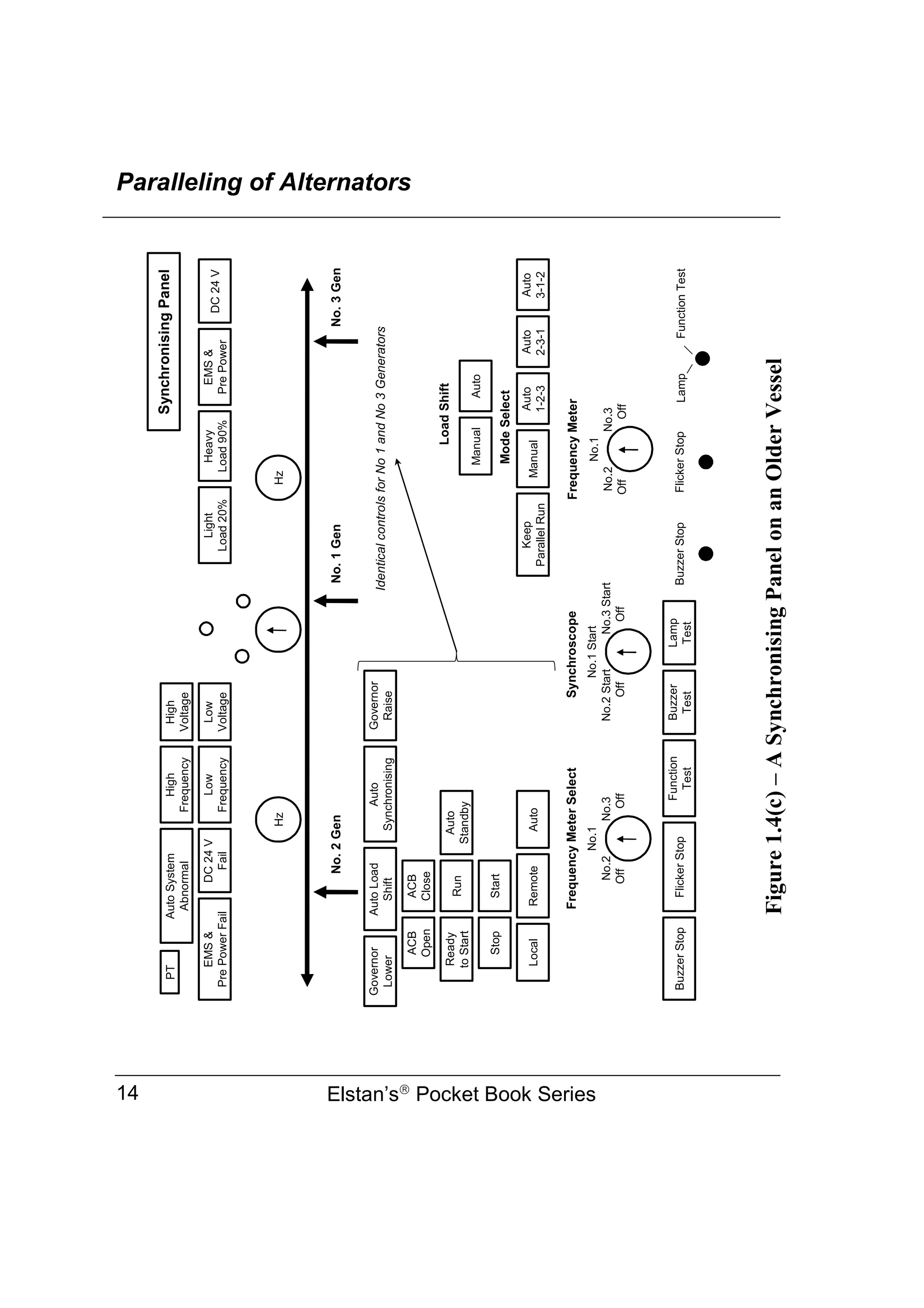 Paralleling of Alternators
Elstan’s
Pocket Book Series
14
Figure
1.4(c)
–
A
Synchronising
Panel
on
an
Older
Vessel
PT
Auto
System
Abnormal
High
Frequency
High
Voltage
EMS
&
Pre
Power
Fail
DC
24
V
Fail
Low
Frequency
Low
Voltage
Hz
Hz
EMS
&
Pre
Power
DC
24
V
Light
Load
20%
Heavy
Load
90%
Governor
Lower
Governor
Raise
Auto
Load
Shift
Auto
Synchronising
ACB
Close
ACB
Open
Run
Ready
to
Start
Auto
Standby
Start
Stop
Remote
Local
Auto
No.1
No.2
No.3
Off
Off
No.1
Start
No.2
Start
No.3
Start
Off
Off
No.1
No.2
No.3
Off
Off
Frequency
Meter
Select
Synchroscope
Frequency
Meter
No.
2
Gen
No.
1
Gen
No.
3
Gen
Manual
Auto
1-2-3
Auto
2-3-1
Auto
3-1-2
Keep
Parallel
Run
Mode
Select
Load
Shift
Manual
Auto
Identical
controls
for
No
1
and
No
3
Generators
Function
Test
Buzzer
Test
Buzzer
Stop
Flicker
Stop
Lamp
Test
Lamp
Function
Test
Buzzer
Stop
Flicker
Stop
Synchronising
Panel
 