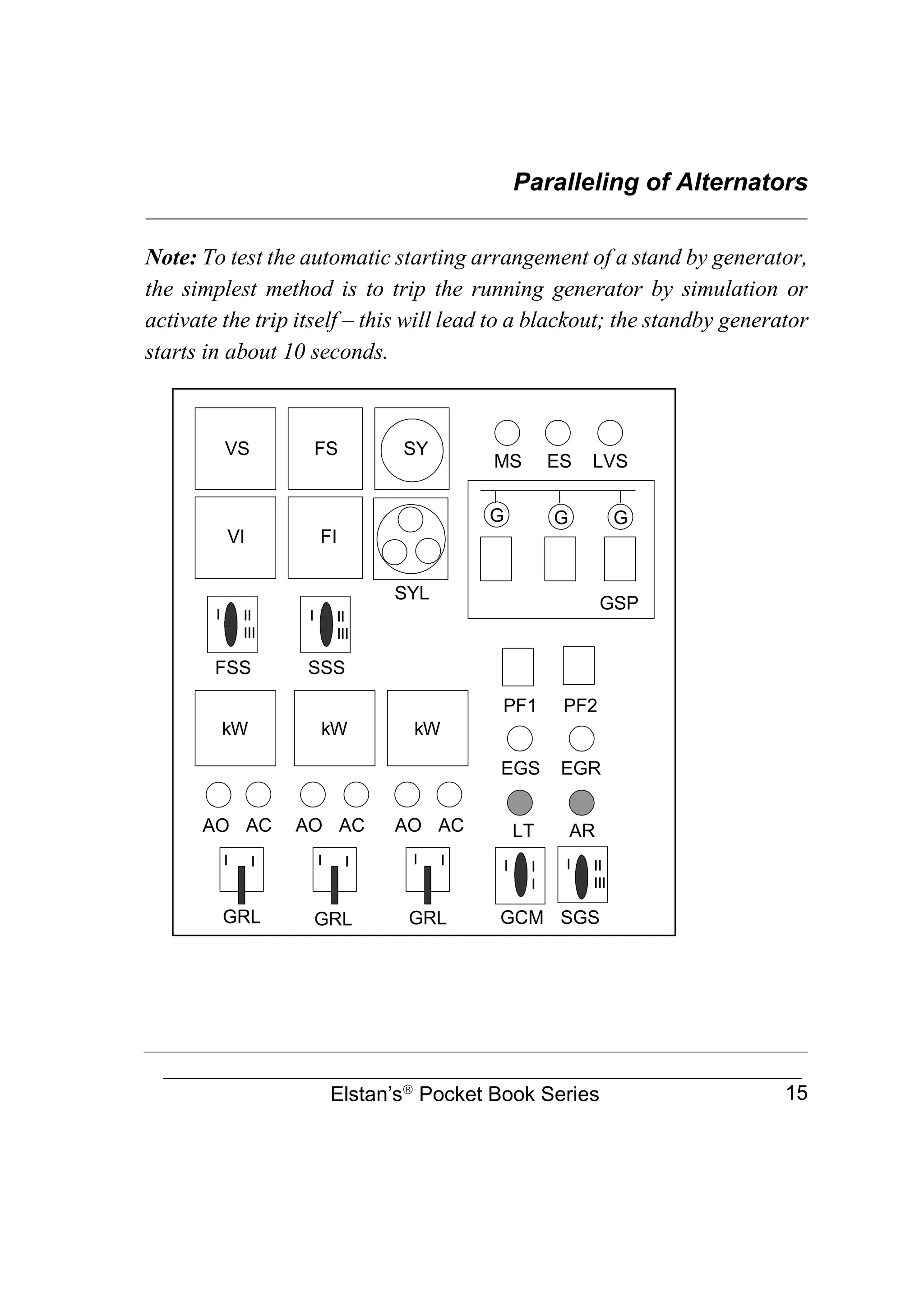 Paralleling of Alternators
________________________________________________________________
Elstan’s
Pocket Book Series 15
Note: To test the automatic starting arrangement of a stand by generator,
the simplest method is to trip the running generator by simulation or
activate the trip itself – this will lead to a blackout; the standby generator
starts in about 10 seconds.
II
III
VI
FS
FI
SY
SYL
MS ES LVS
PF1 PF2
EGS EGR
LT AR
GCM SGS
GRL GRL GRL
AO AC
FSS SSS
VS
G G G
GSP
AO AO
AC AC
I I
I I
I I
I II
III
I
kW kW kW
I I
I
I II
III
 