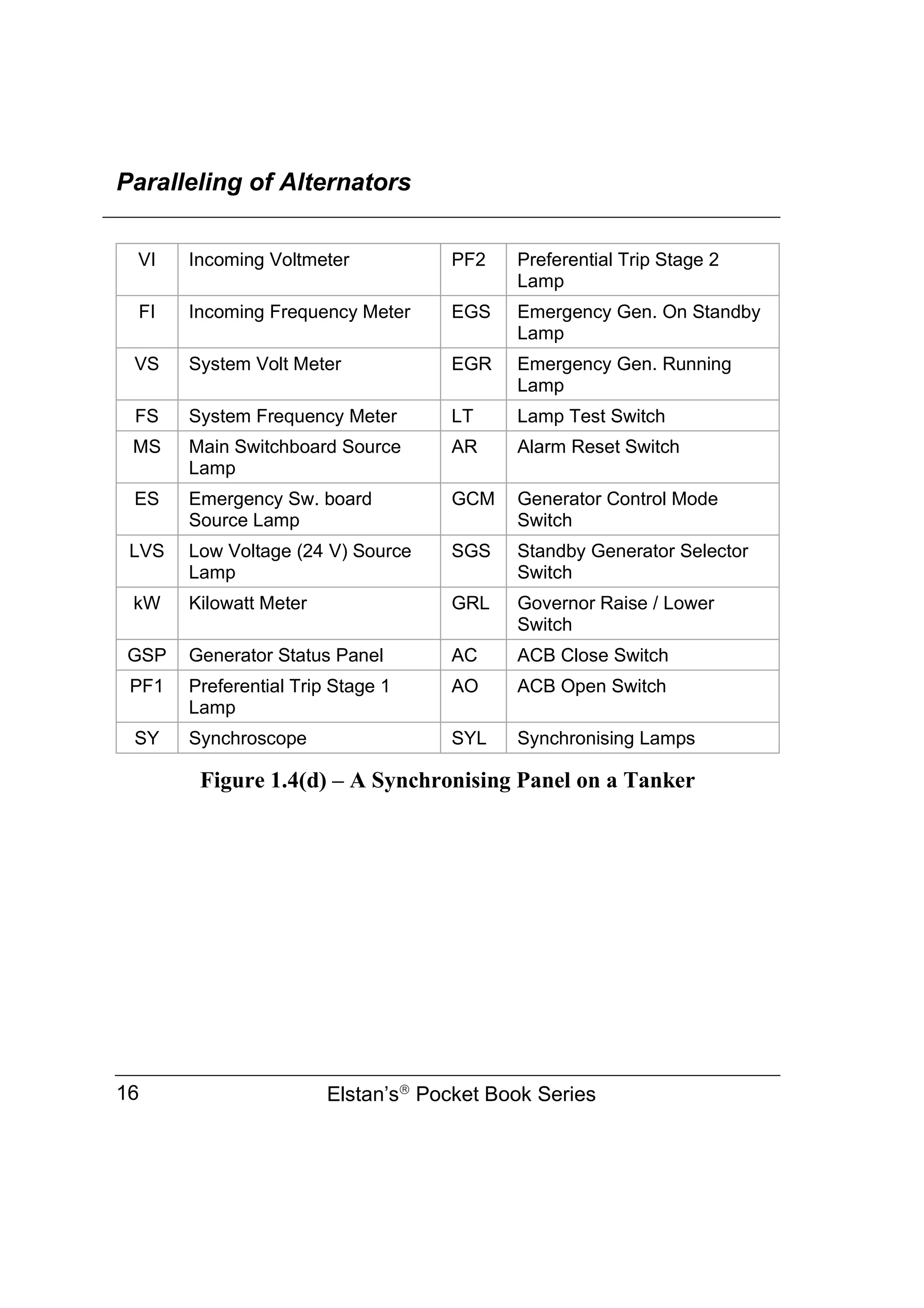 Paralleling of Alternators
Elstan’s
Pocket Book Series
16
VI Incoming Voltmeter PF2 Preferential Trip Stage 2
Lamp
FI Incoming Frequency Meter EGS Emergency Gen. On Standby
Lamp
VS System Volt Meter EGR Emergency Gen. Running
Lamp
FS System Frequency Meter LT Lamp Test Switch
MS Main Switchboard Source
Lamp
AR Alarm Reset Switch
ES Emergency Sw. board
Source Lamp
GCM Generator Control Mode
Switch
LVS Low Voltage (24 V) Source
Lamp
SGS Standby Generator Selector
Switch
kW Kilowatt Meter GRL Governor Raise / Lower
Switch
GSP Generator Status Panel AC ACB Close Switch
PF1 Preferential Trip Stage 1
Lamp
AO ACB Open Switch
SY Synchroscope SYL Synchronising Lamps
Figure 1.4(d) – A Synchronising Panel on a Tanker
 