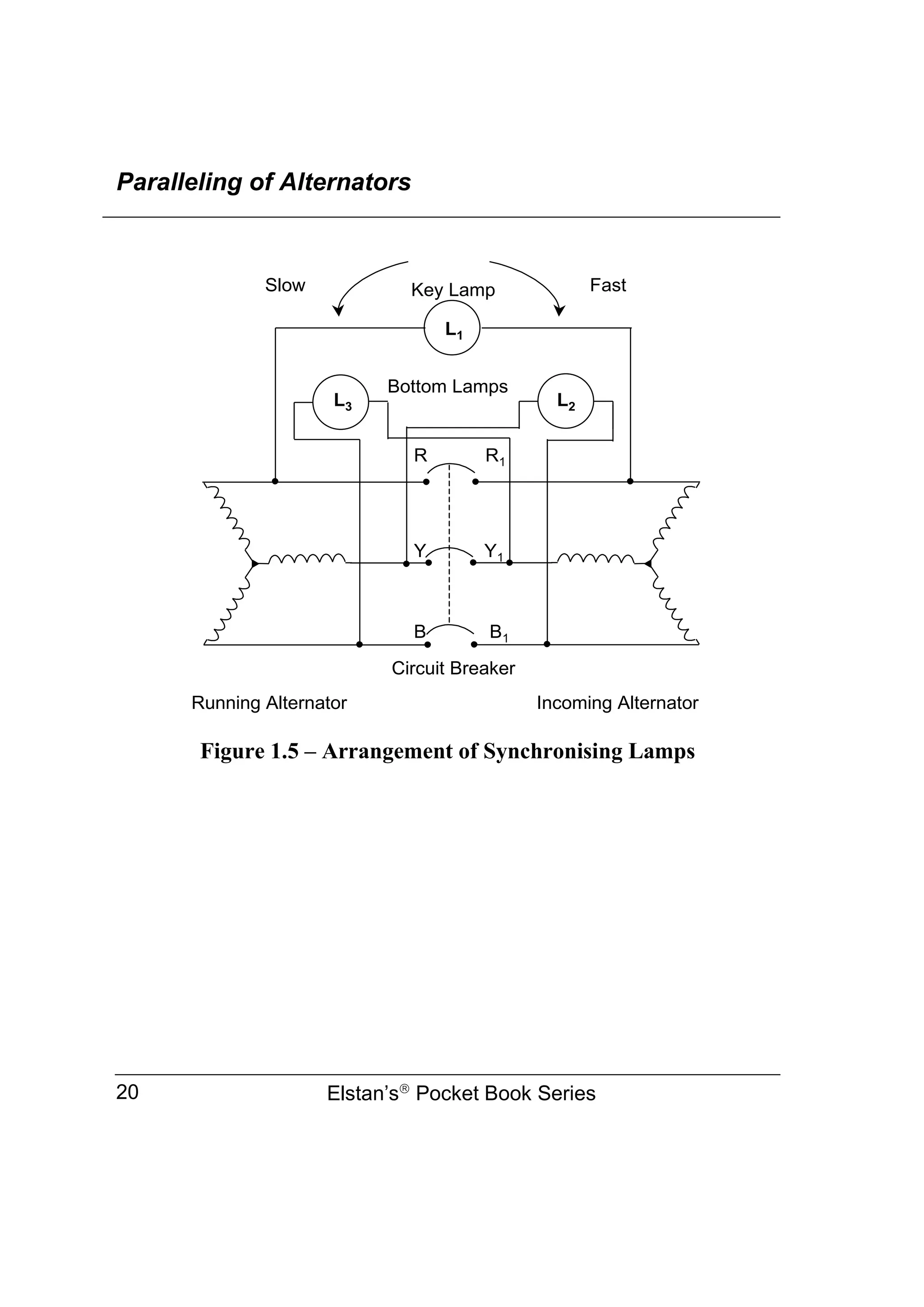 Paralleling of Alternators
Elstan’s
Pocket Book Series
20
Figure 1.5 – Arrangement of Synchronising Lamps
R R1
Y Y1
B B1
Running Alternator Incoming Alternator
Circuit Breaker
L1
L3 L2
Slow Fast
Key Lamp
Bottom Lamps
 