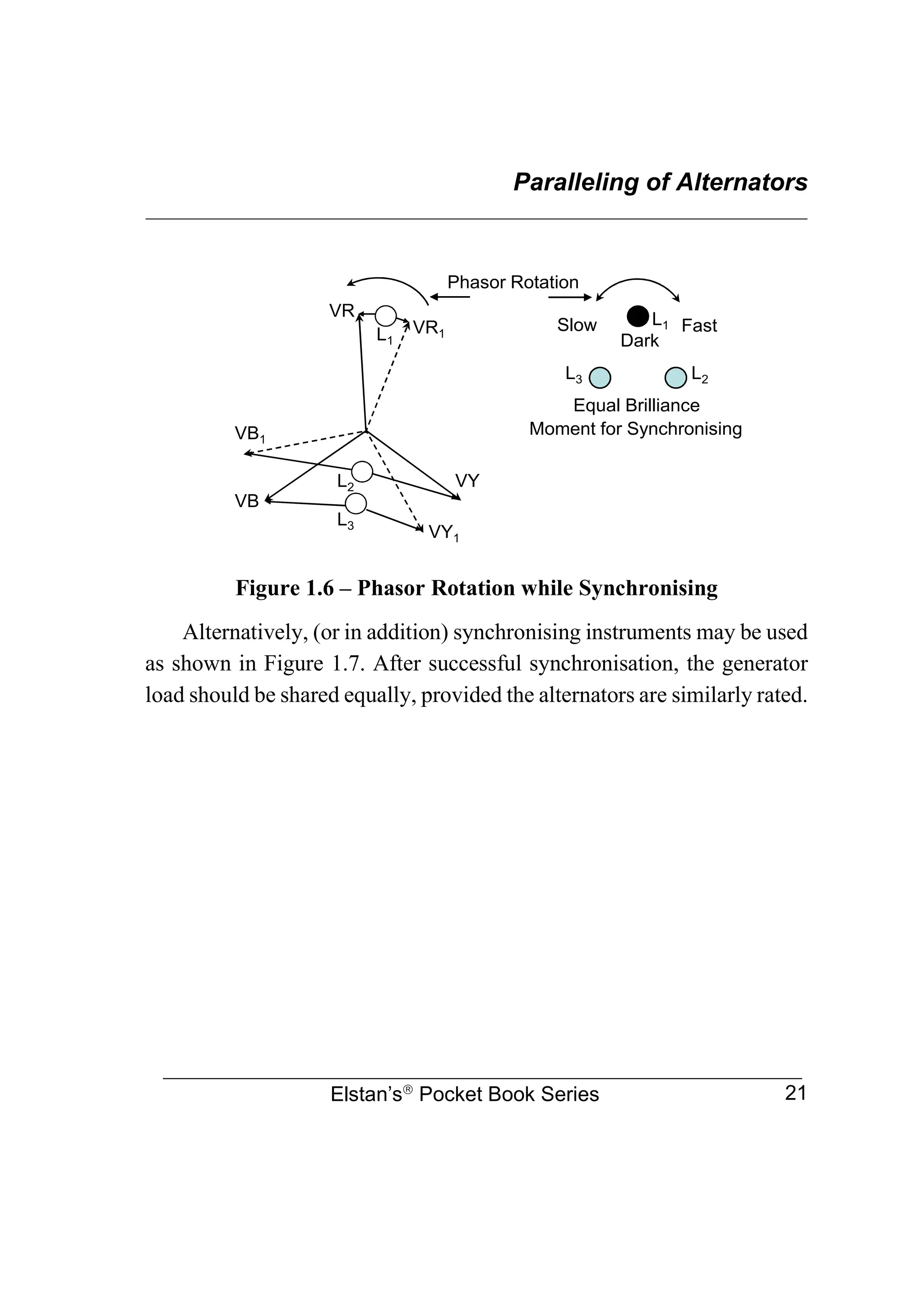 Paralleling of Alternators
________________________________________________________________
Elstan’s
Pocket Book Series 21
Figure 1.6 – Phasor Rotation while Synchronising
Alternatively, (or in addition) synchronising instruments may be used
as shown in Figure 1.7. After successful synchronisation, the generator
load should be shared equally, provided the alternators are similarly rated.
VR
VY
VB
VR1
VY1
VB1
L1
L2
L3
Slow Fast
L1
L3 L2
Dark
Equal Brilliance
Moment for Synchronising
Phasor Rotation
 