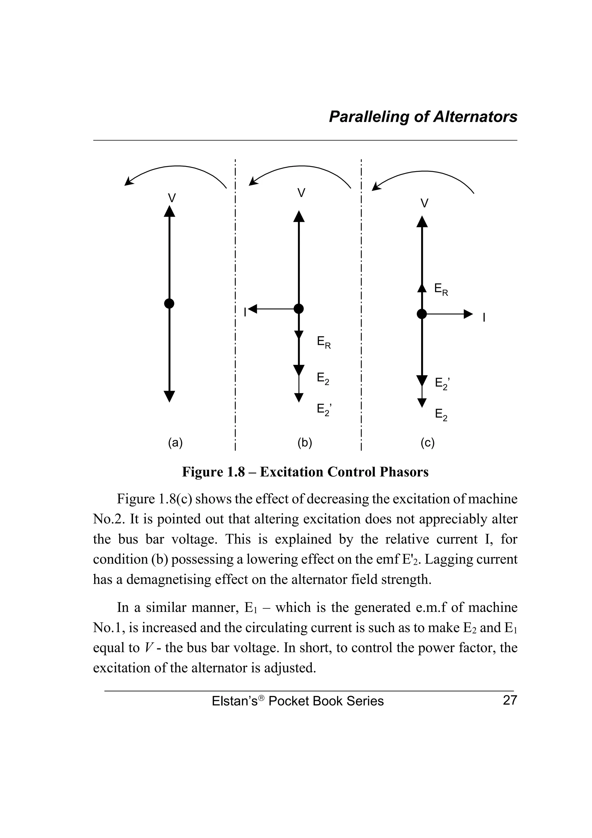 Paralleling of Alternators
________________________________________________________________
Elstan’s
Pocket Book Series 27
Figure 1.8 – Excitation Control Phasors
Figure 1.8(c) shows the effect of decreasing the excitation of machine
No.2. It is pointed out that altering excitation does not appreciably alter
the bus bar voltage. This is explained by the relative current I, for
condition (b) possessing a lowering effect on the emf E'2. Lagging current
has a demagnetising effect on the alternator field strength.
In a similar manner, E1 – which is the generated e.m.f of machine
No.1, is increased and the circulating current is such as to make E2 and E1
equal to V - the bus bar voltage. In short, to control the power factor, the
excitation of the alternator is adjusted.
V V
V
ER
I
ER
I
E2
E2’
E2’
E2
(a) (b) (c)
 