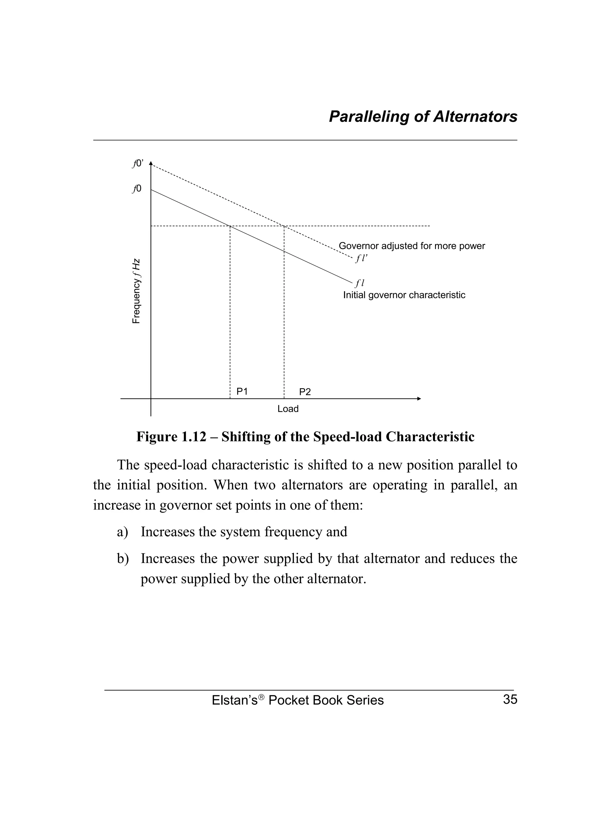 Paralleling of Alternators
________________________________________________________________
Elstan’s
Pocket Book Series 35
Figure 1.12 – Shifting of the Speed-load Characteristic
The speed-load characteristic is shifted to a new position parallel to
the initial position. When two alternators are operating in parallel, an
increase in governor set points in one of them:
a) Increases the system frequency and
b) Increases the power supplied by that alternator and reduces the
power supplied by the other alternator.
Initial governor characteristic
Frequency
f
Hz
f0’
f0
Governor adjusted for more power
P1 P2
f l
f l’
Load
 