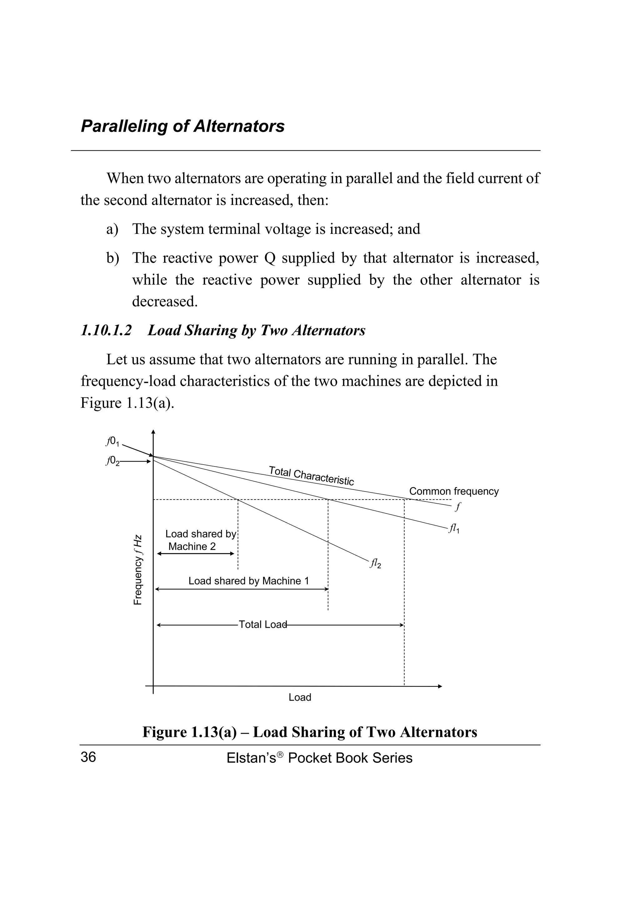 Paralleling of Alternators
Elstan’s
Pocket Book Series
36
When two alternators are operating in parallel and the field current of
the second alternator is increased, then:
a) The system terminal voltage is increased; and
b) The reactive power Q supplied by that alternator is increased,
while the reactive power supplied by the other alternator is
decreased.
1.10.1.2 Load Sharing by Two Alternators
Let us assume that two alternators are running in parallel. The
frequency-load characteristics of the two machines are depicted in
Figure 1.13(a).
Figure 1.13(a) – Load Sharing of Two Alternators
Total Load
Load shared by
Machine 2
Load shared by Machine 1
fl2
fl1
Common frequency
Frequency
f
Hz
Total Characteristic
f01
f02
f
Load
 