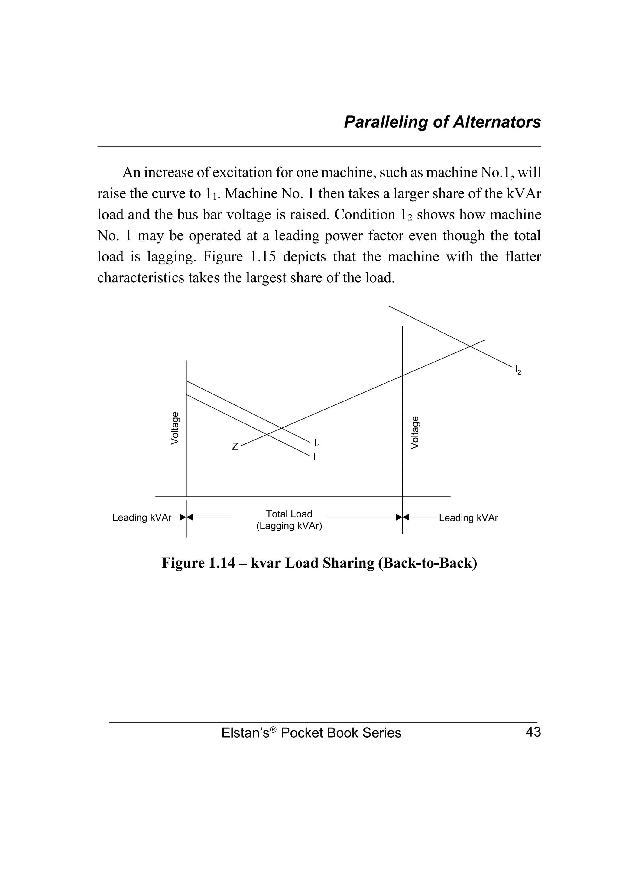 Paralleling of Alternators
________________________________________________________________
Elstan’s
Pocket Book Series 43
An increase of excitation for one machine, such as machine No.1, will
raise the curve to 11. Machine No. 1 then takes a larger share of the kVAr
load and the bus bar voltage is raised. Condition 12 shows how machine
No. 1 may be operated at a leading power factor even though the total
load is lagging. Figure 1.15 depicts that the machine with the flatter
characteristics takes the largest share of the load.
Figure 1.14 – kvar Load Sharing (Back-to-Back)
Voltage
Total Load
(Lagging kVAr)
Z
I
I1
I2
Voltage
Leading kVAr Leading kVAr
 