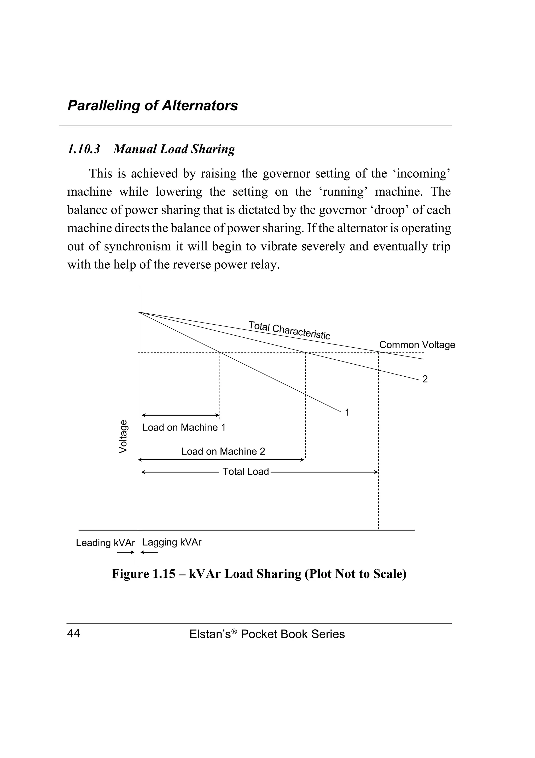 Paralleling of Alternators
Elstan’s
Pocket Book Series
44
1.10.3 Manual Load Sharing
This is achieved by raising the governor setting of the ‘incoming’
machine while lowering the setting on the ‘running’ machine. The
balance of power sharing that is dictated by the governor ‘droop’ of each
machine directs the balance of power sharing. If the alternator is operating
out of synchronism it will begin to vibrate severely and eventually trip
with the help of the reverse power relay.
Figure 1.15 – kVAr Load Sharing (Plot Not to Scale)
Total Load
Load on Machine 1
Load on Machine 2
1
2
Common Voltage
Voltage
Lagging kVAr
Leading kVAr
Total Characteristic
 