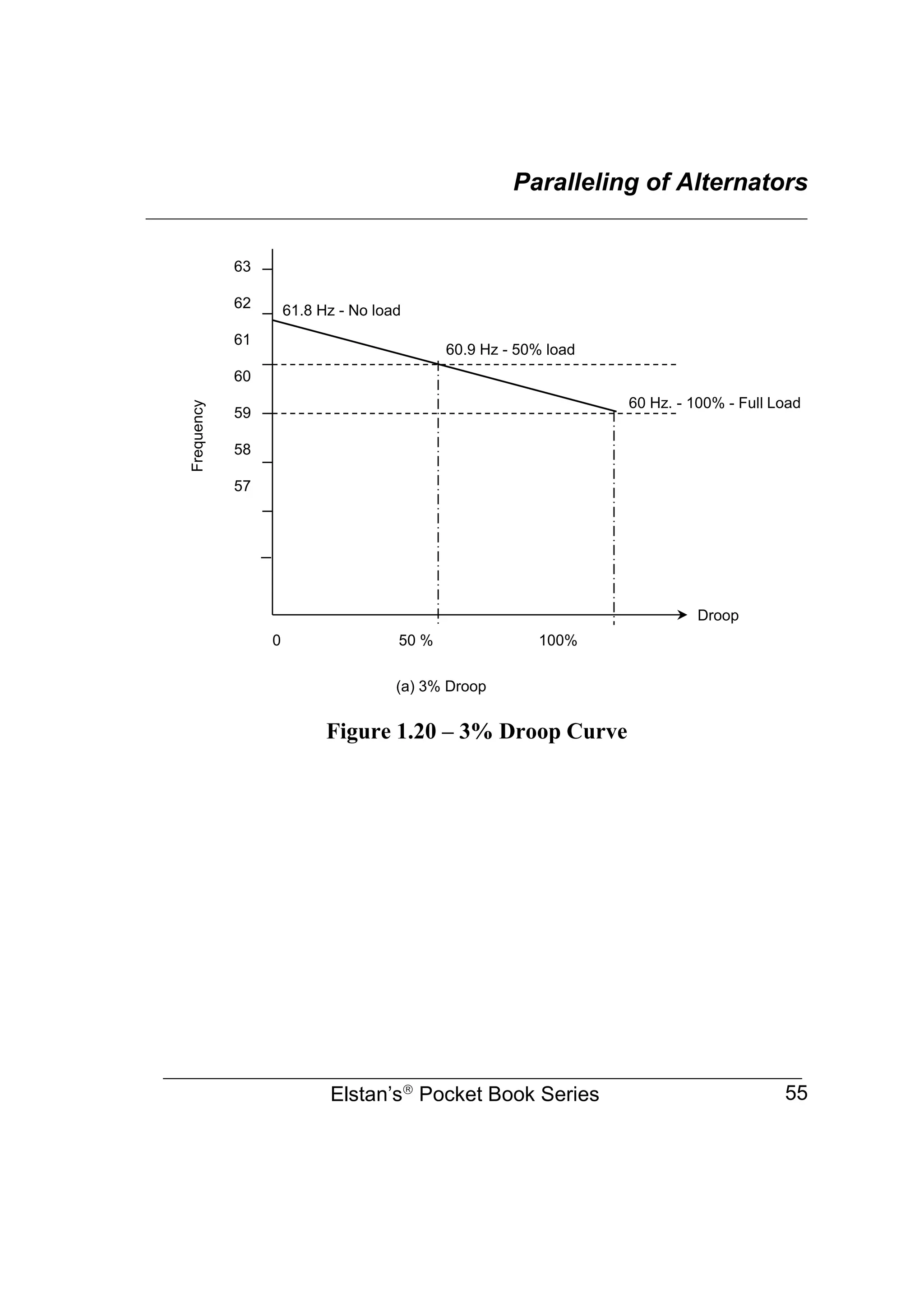 Paralleling of Alternators
________________________________________________________________
Elstan’s
Pocket Book Series 55
Figure 1.20 – 3% Droop Curve
63
62
61
60
59
58
57
0 50 % 100%
61.8 Hz - No load
60.9 Hz - 50% load
60 Hz. - 100% - Full Load
(a) 3% Droop
Droop
Frequency
 