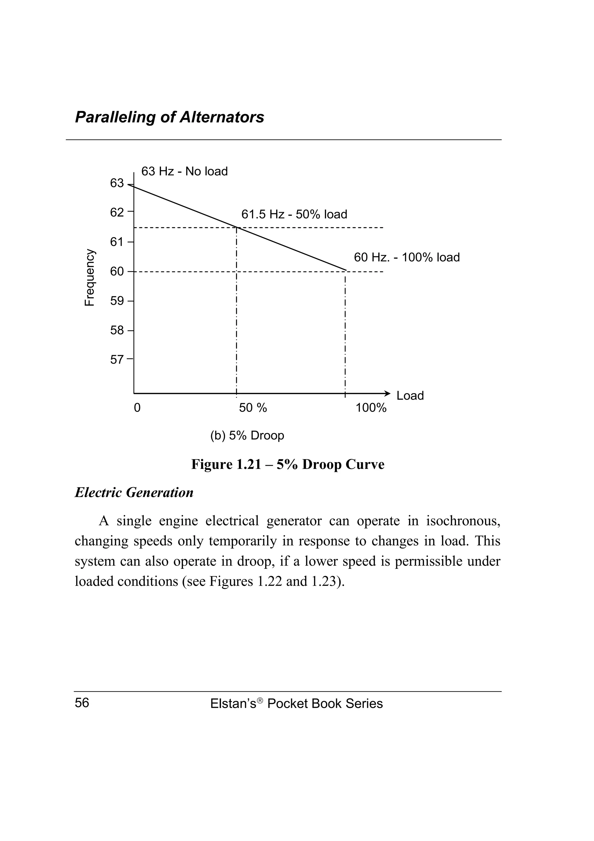 Paralleling of Alternators
Elstan’s
Pocket Book Series
56
Figure 1.21 – 5% Droop Curve
Electric Generation
A single engine electrical generator can operate in isochronous,
changing speeds only temporarily in response to changes in load. This
system can also operate in droop, if a lower speed is permissible under
loaded conditions (see Figures 1.22 and 1.23).
59
58
57
0 50 % 100%
(a) 3% Droop
Droop
63
62
61
60
59
58
57
0 50 % 100%
63 Hz - No load
61.5 Hz - 50% load
60 Hz. - 100% load
(b) 5% Droop
Load
Frequency
 