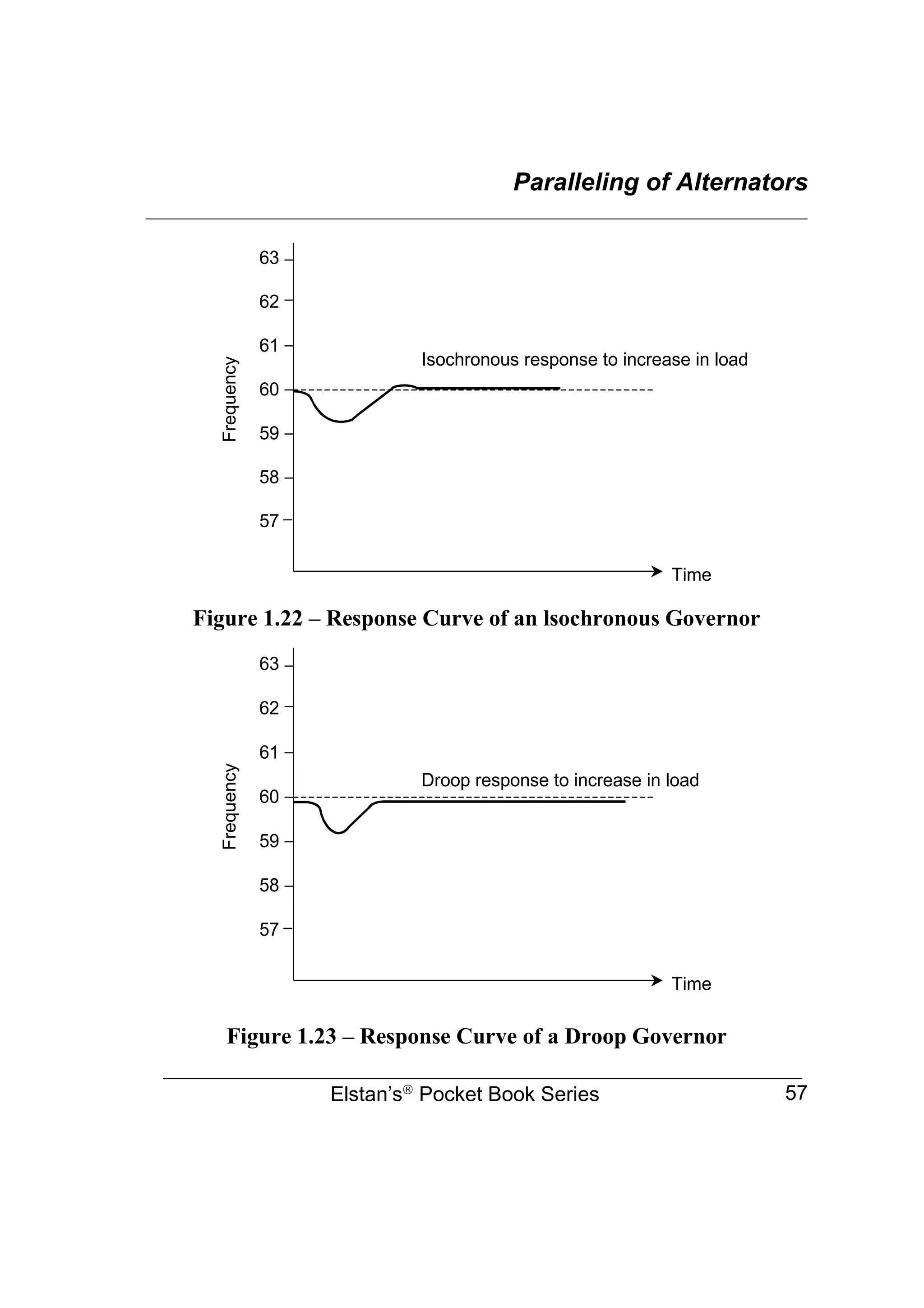 Paralleling of Alternators
________________________________________________________________
Elstan’s
Pocket Book Series 57
Figure 1.22 – Response Curve of an lsochronous Governor
Figure 1.23 – Response Curve of a Droop Governor
63
62
61
60
59
58
57
Time
Frequency
Isochronous response to increase in load
63
62
61
60
59
58
57
Time
Frequency
Droop response to increase in load
63
62
61
60
59
58
57
Time
Frequency
Isochronous response to increase in load
63
62
61
60
59
58
57
Time
Frequency
Droop response to increase in load
 