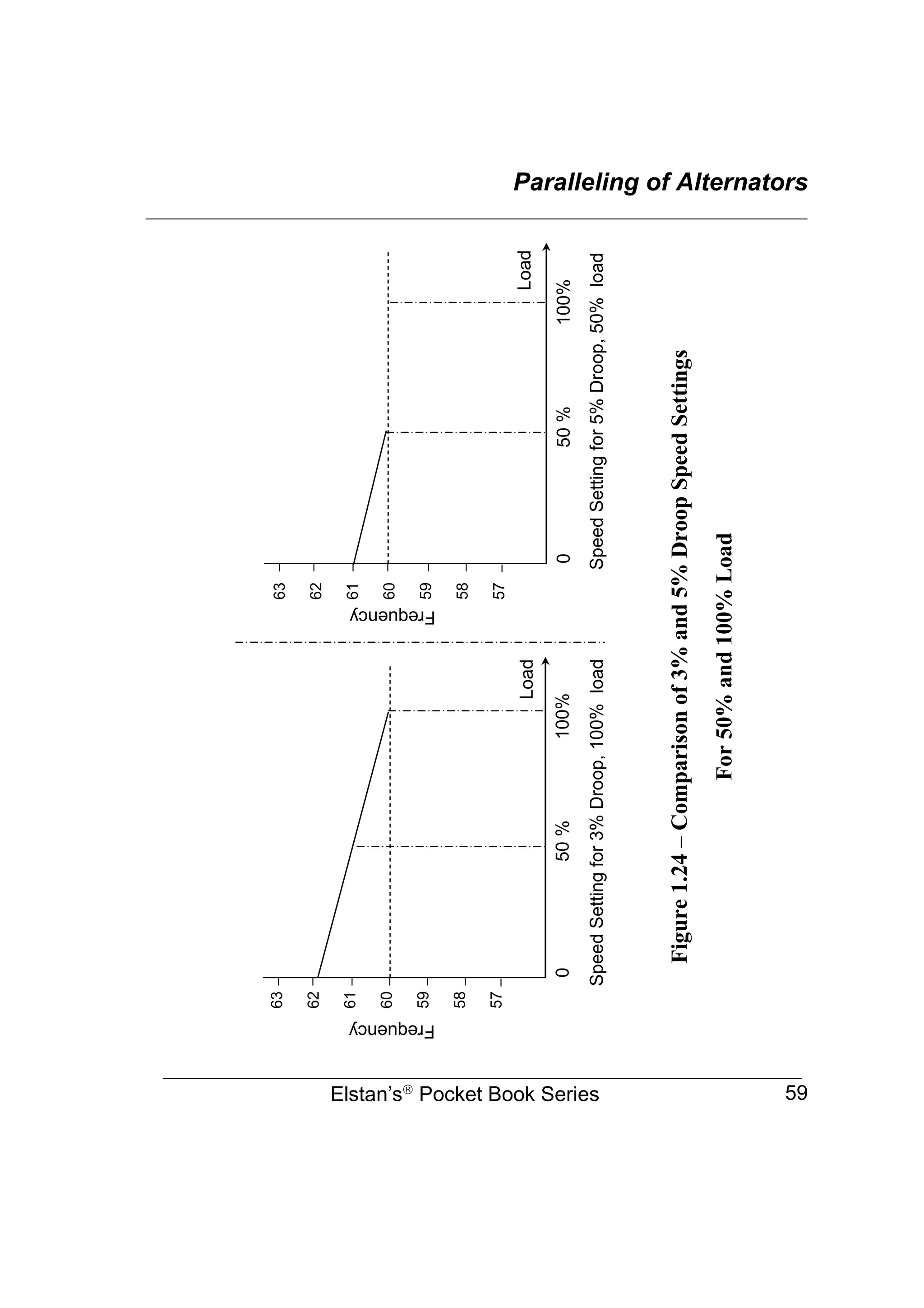 Paralleling of Alternators
________________________________________________________________
Elstan’s
Pocket Book Series 59
Figure
1.24
–
Comparison
of
3%
and
5%
Droop
Speed
Settings
For
50%
and
100%
Load
63
62
61
60
59
58
57
0
50
%
100%
Speed
Setting
for
3%
Droop,
100%
load
Frequency
0
50
%
100%
Speed
Setting
for
5%
Droop,
50%
load
Frequency
Load
Load
63
62
61
60
59
58
57
 
