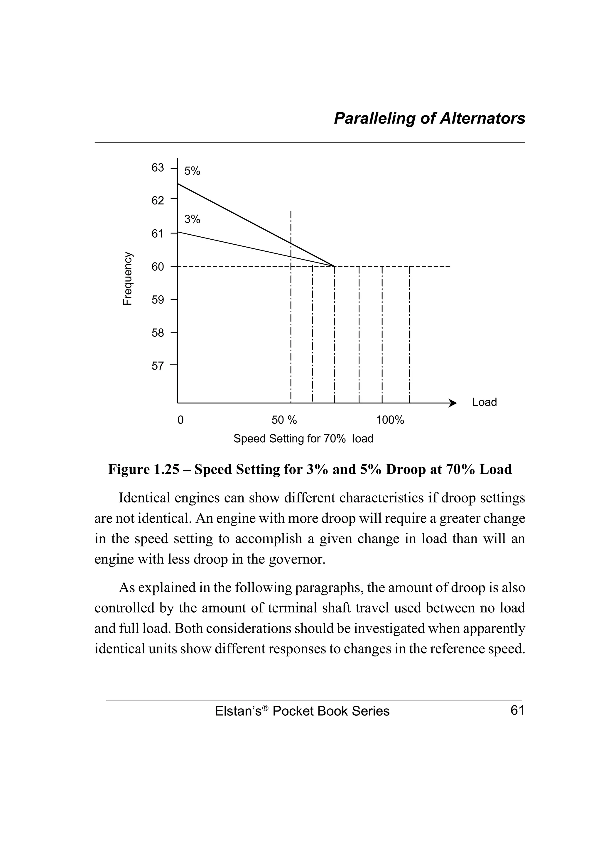Paralleling of Alternators
________________________________________________________________
Elstan’s
Pocket Book Series 61
Figure 1.25 – Speed Setting for 3% and 5% Droop at 70% Load
Identical engines can show different characteristics if droop settings
are not identical. An engine with more droop will require a greater change
in the speed setting to accomplish a given change in load than will an
engine with less droop in the governor.
As explained in the following paragraphs, the amount of droop is also
controlled by the amount of terminal shaft travel used between no load
and full load. Both considerations should be investigated when apparently
identical units show different responses to changes in the reference speed.
63
62
61
60
59
58
57
0 50 % 100%
Speed Setting for 70% load
Frequency
3%
5%
Load
 