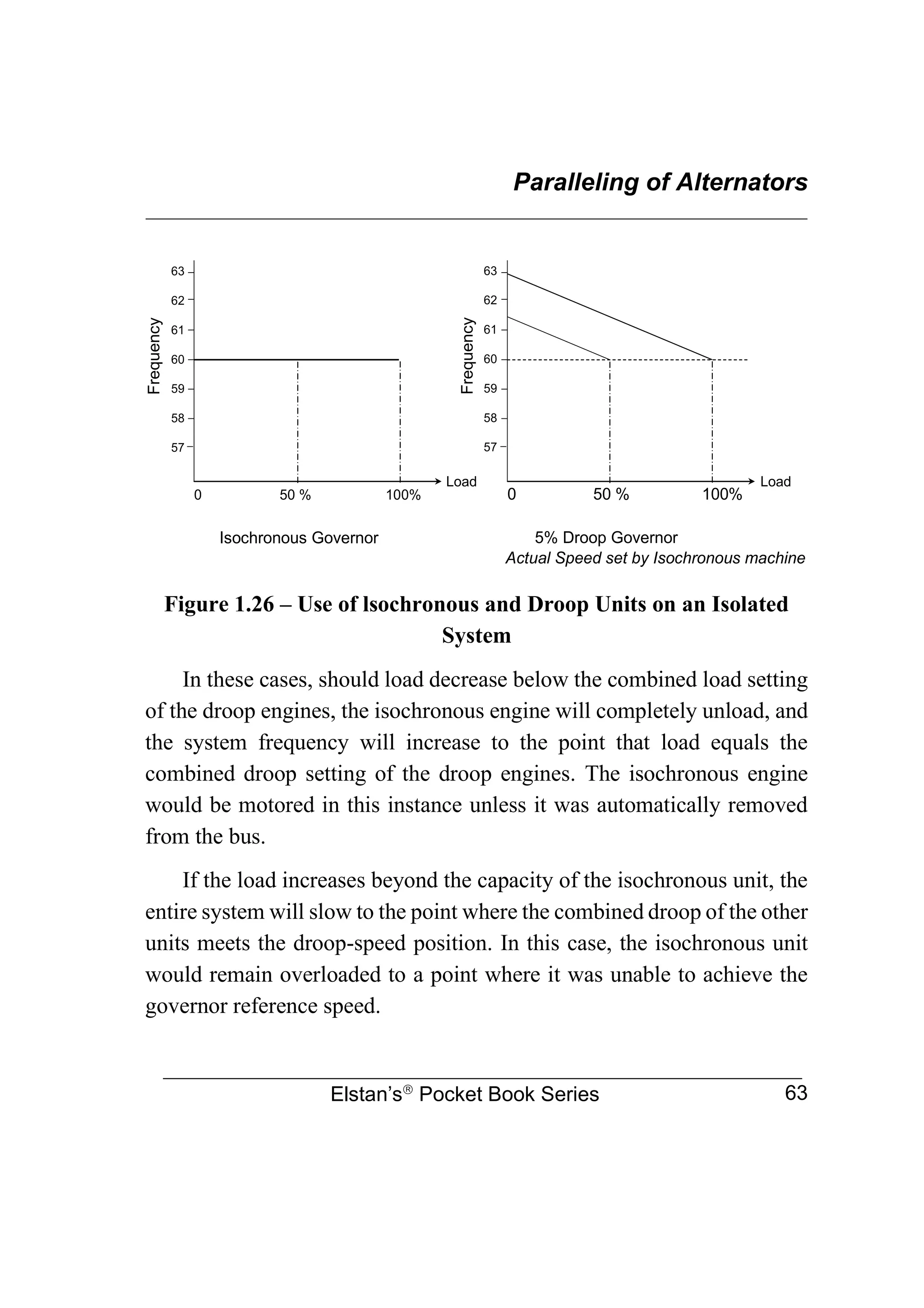 Paralleling of Alternators
________________________________________________________________
Elstan’s
Pocket Book Series 63
Figure 1.26 – Use of lsochronous and Droop Units on an Isolated
System
In these cases, should load decrease below the combined load setting
of the droop engines, the isochronous engine will completely unload, and
the system frequency will increase to the point that load equals the
combined droop setting of the droop engines. The isochronous engine
would be motored in this instance unless it was automatically removed
from the bus.
If the load increases beyond the capacity of the isochronous unit, the
entire system will slow to the point where the combined droop of the other
units meets the droop-speed position. In this case, the isochronous unit
would remain overloaded to a point where it was unable to achieve the
governor reference speed.
63
62
61
60
59
58
57
0 50 % 100%
Load
Frequency
0 50 % 100%
Load
Frequency
5% Droop Governor
Isochronous Governor
Actual Speed set by Isochronous machine
63
62
61
60
59
58
57
 