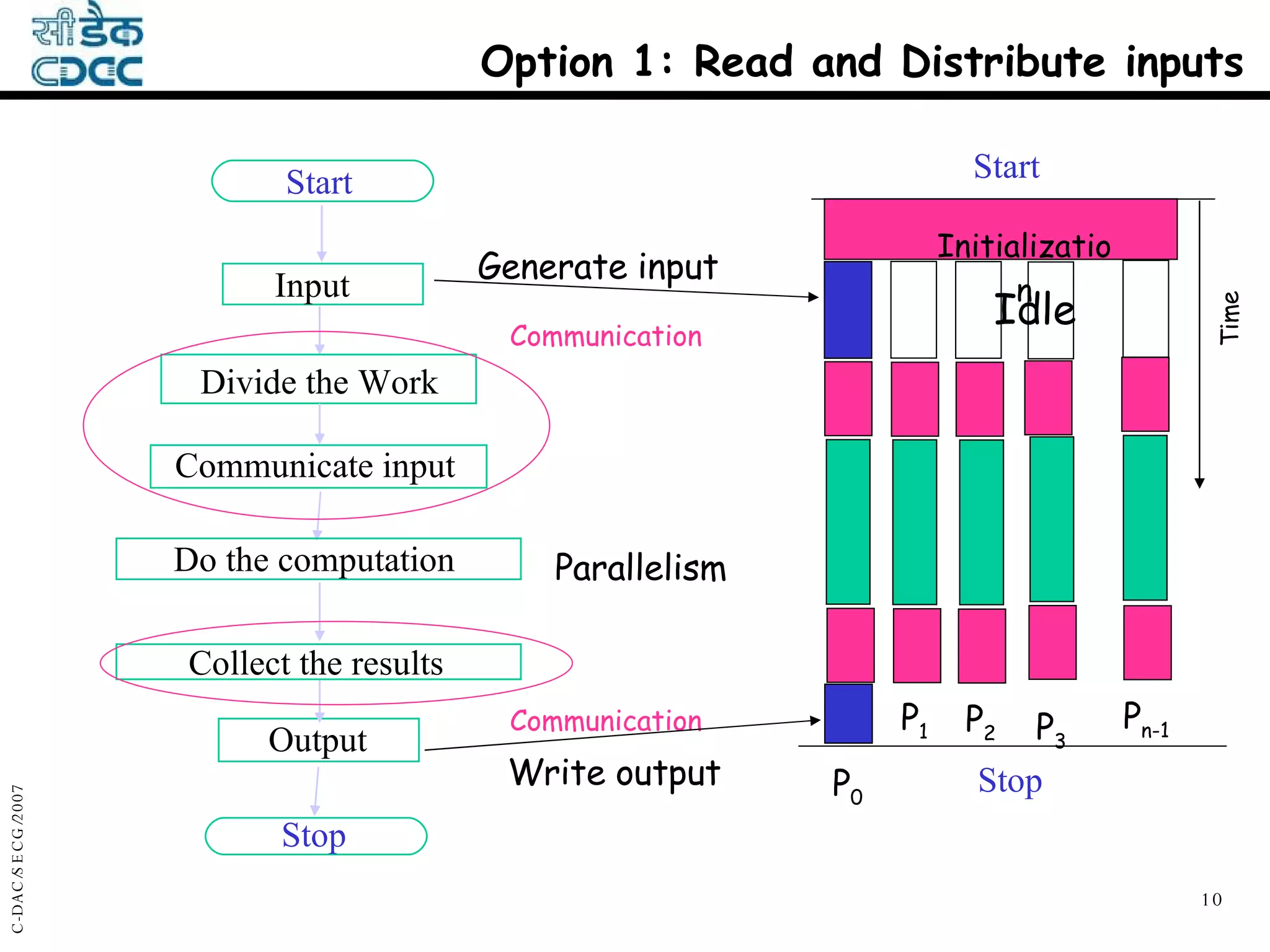 P 0 Start Stop Initialization Time P 1 P 2 P 3 P n-1 Idle Generate input Write output Option 1: Read and Distribute inputs Parallelism Start Input Do the computation Collect the results Output Stop Divide the Work Communicate input Communication Communication 