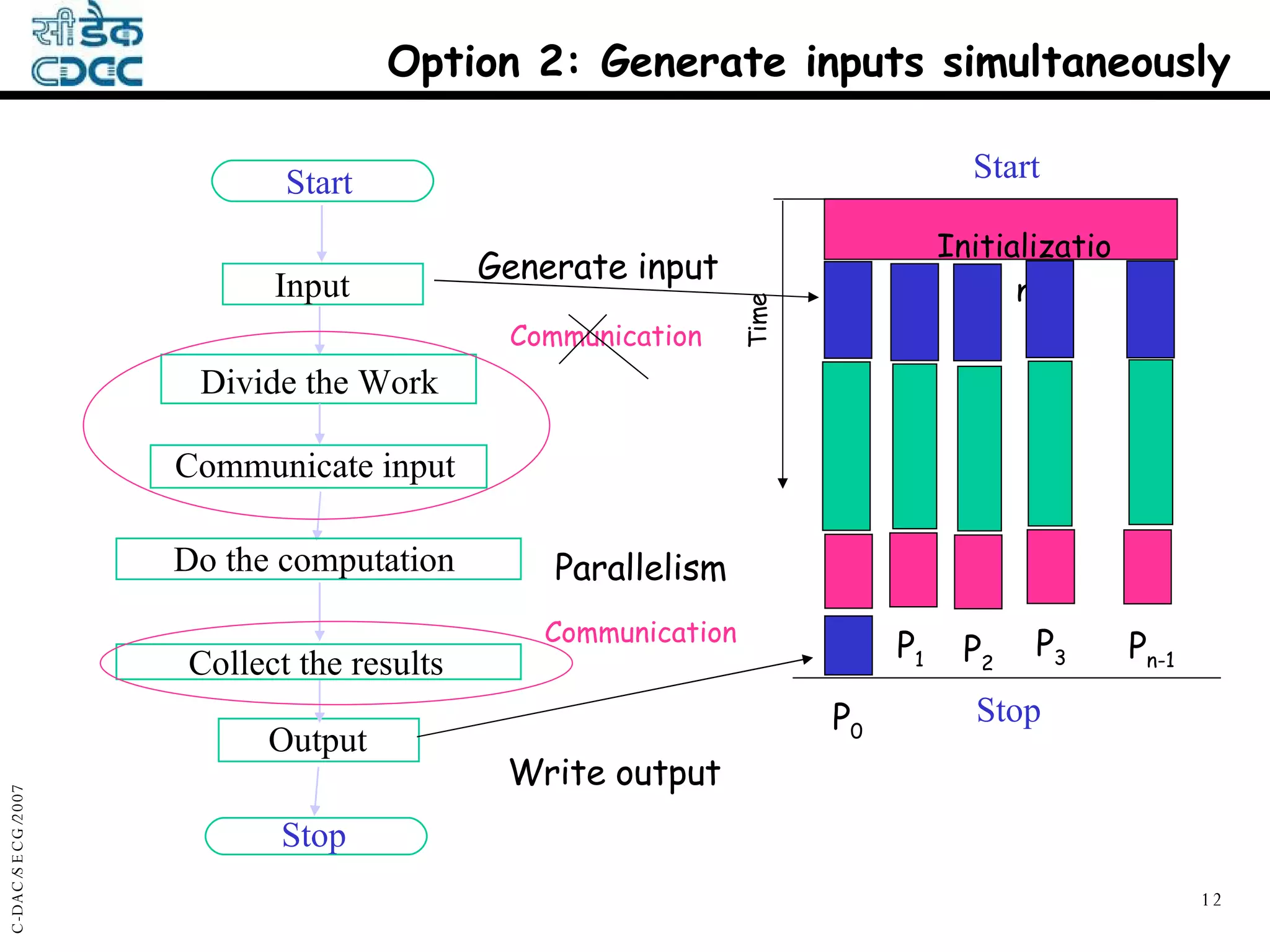 P 0 Start Stop Initialization Time P 1 P 2 P 3 P n-1 Generate input Write output Option 2: Generate inputs simultaneously Communication Parallelism Start Input Do the computation Collect the results Output Stop Divide the Work Communicate input Communication 
