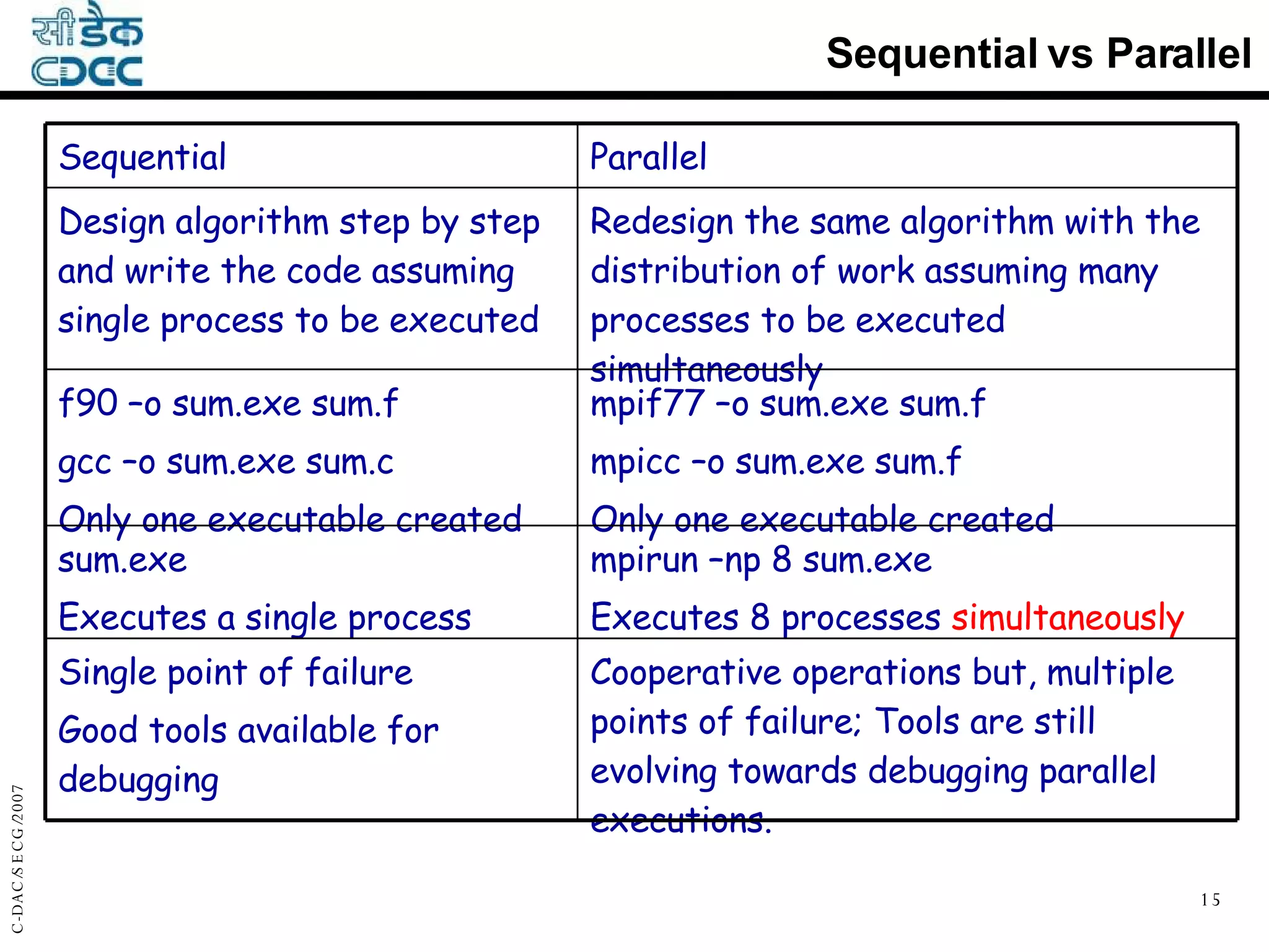 Sequential vs Parallel mpirun –np 8 sum.exe Executes 8 processes  simultaneously sum.exe  Executes a single process Cooperative operations but, multiple points of failure; Tools are still evolving towards debugging parallel executions. Single point of failure Good tools available for debugging mpif77 –o sum.exe sum.f mpicc –o sum.exe sum.f Only one executable created f90 –o sum.exe sum.f gcc –o sum.exe sum.c Only one executable created Redesign the same algorithm with the distribution of work assuming many processes to be executed simultaneously Design algorithm step by step and write the code assuming single process to be executed Parallel Sequential 