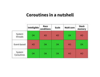 Coroutines in a nutshell
Intelligible
Race
conditions
Scale Multi core
Stack
memory
System
threads
OK KO KO OK KO
Event-based KO OK OK KO OK
System
Coroutines
OK OK OK KO KO
 