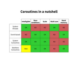 Coroutines in a nutshell
Intelligible
Race
conditions
Scale Multi core
Stack
memory
System
threads
OK KO KO OK KO
Event-based KO OK OK KO OK
System
Coroutines
OK OK OK KO KO
Stackless
Coroutines
Meh OK OK KO OK
 