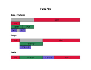 Futures
Scope + futures
SENT
GET
HTTP PUT
TCP PUT
Scope
GET SENT
HTTP PUT
TCP PUT
Serial
GET HTTP PUT TCP PUT SENT
 