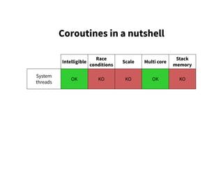 Coroutines in a nutshell
Intelligible
Race
conditions
Scale Multi core
Stack
memory
System
threads
OK KO KO OK KO
 