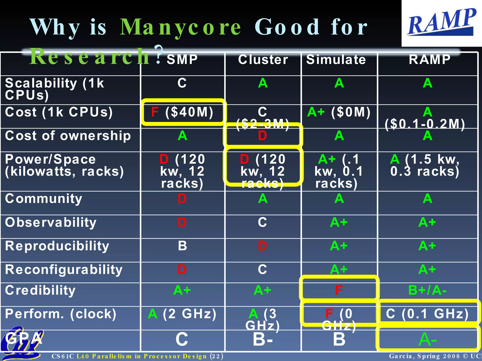 Why is Manycore Good for Research ? SMP Cluster Simulate RAMP Scalability (1k CPUs) C A A A Cost (1k CPUs) F ($40M) C ($2-3M) A+ ($0M) A ($0.1-0.2M) Cost of ownership A D A A Power/Space (kilowatts, racks) D (120 kw, 12 racks) D (120 kw, 12 racks) A+ (.1 kw, 0.1 racks) A (1.5 kw, 0.3 racks) Community D A A A Observability D C A+ A+ Reproducibility B D A+ A+ Reconfigurability D C A+ A+ Credibility A+ A+ F B+/A- Perform. (clock) A (2 GHz) A (3 GHz) F (0 GHz) C (0.1 GHz) GPA C B- B A- 