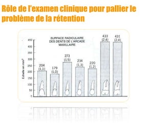 Rôle de l’examen clinique pour pallier le
problème de la rétention
 