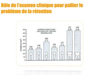 Rôle de l’examen clinique pour pallier le
problème de la rétention
 