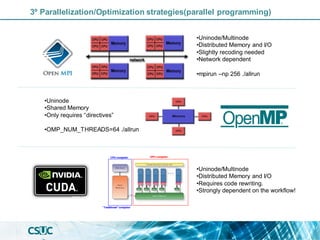 •Uninode/Multinode
•Distributed Memory and I/O
•Slightly recoding needed
•Network dependent
•mpirun –np 256 ./allrun
•Uninode
•Shared Memory
•Only requires “directives”
•OMP_NUM_THREADS=64 ./allrun
•Uninode/Multinode
•Distributed Memory and I/O
•Requires code rewriting.
•Strongly dependent on the workflow!
3º Parallelization/Optimization strategies(parallel programming)
 