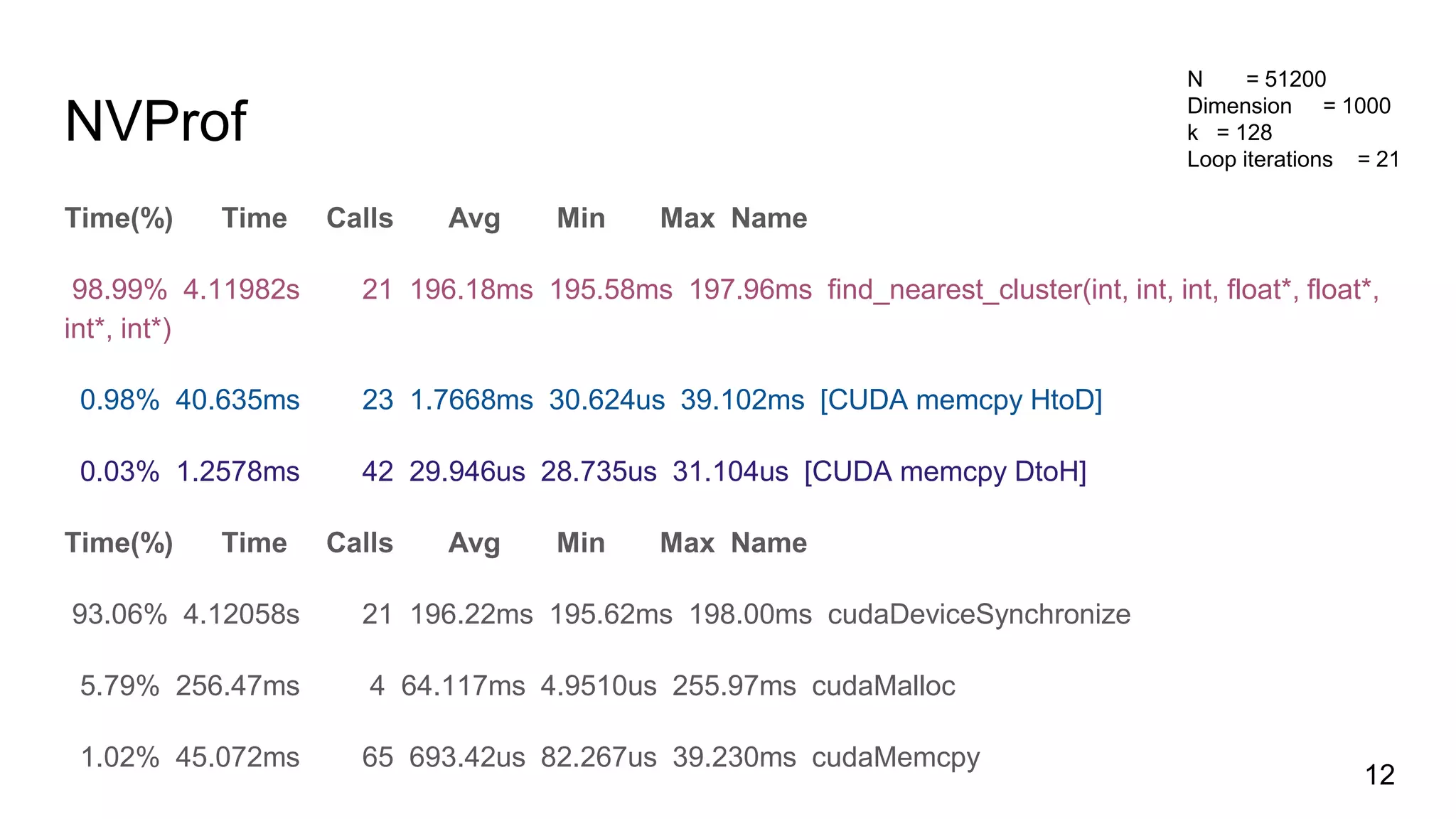 NVProf
Time(%) Time Calls Avg Min Max Name
98.99% 4.11982s 21 196.18ms 195.58ms 197.96ms find_nearest_cluster(int, int, int, float*, float*,
int*, int*)
0.98% 40.635ms 23 1.7668ms 30.624us 39.102ms [CUDA memcpy HtoD]
0.03% 1.2578ms 42 29.946us 28.735us 31.104us [CUDA memcpy DtoH]
Time(%) Time Calls Avg Min Max Name
93.06% 4.12058s 21 196.22ms 195.62ms 198.00ms cudaDeviceSynchronize
5.79% 256.47ms 4 64.117ms 4.9510us 255.97ms cudaMalloc
1.02% 45.072ms 65 693.42us 82.267us 39.230ms cudaMemcpy
12
N = 51200
Dimension = 1000
k = 128
Loop iterations = 21
 