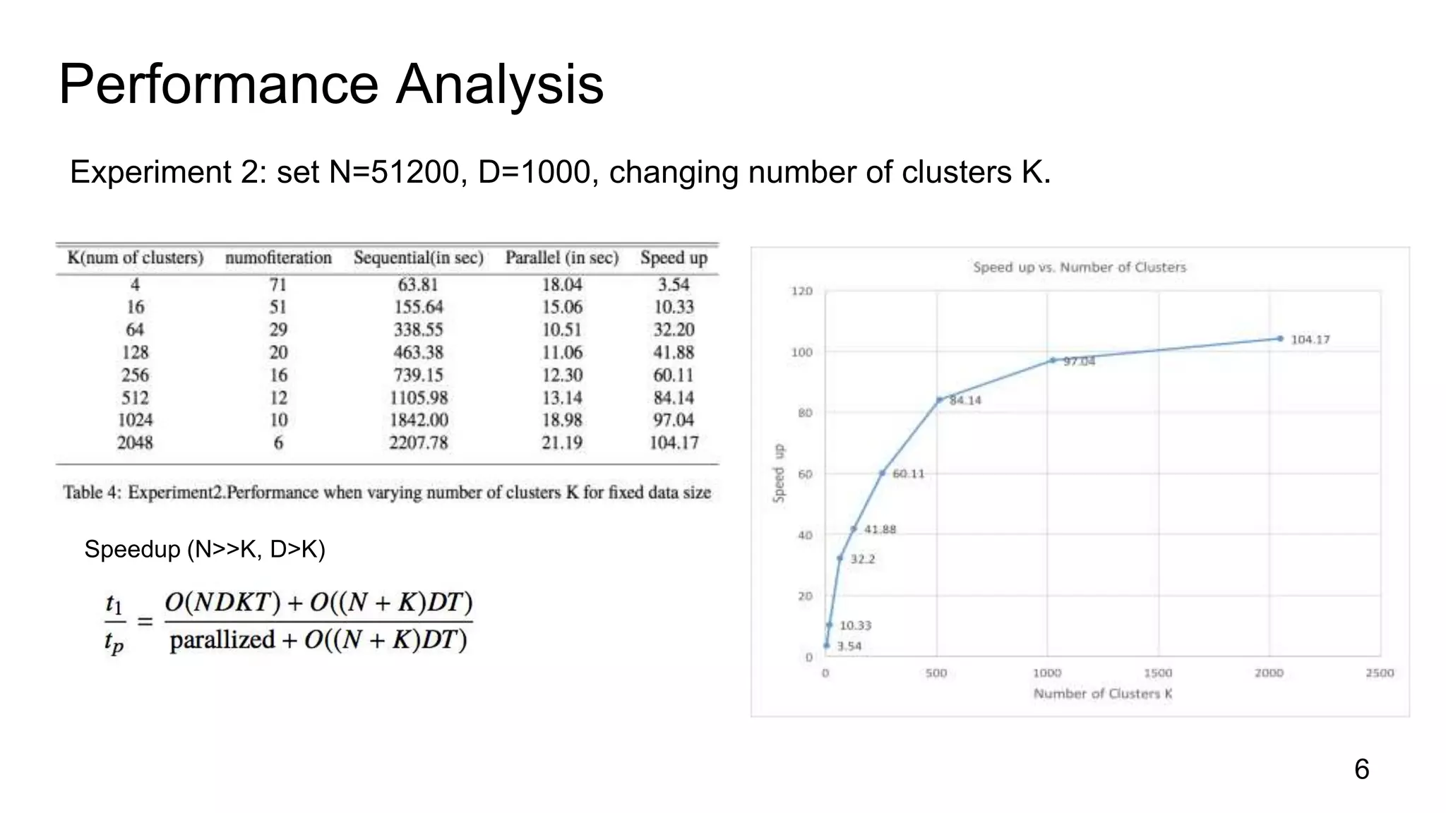 Performance Analysis
Experiment 2: set N=51200, D=1000, changing number of clusters K.
6
Speedup (N>>K, D>K)
 
