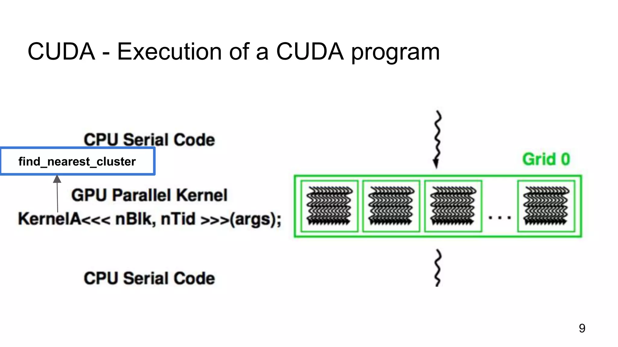 CUDA - Execution of a CUDA program
9
find_nearest_cluster
 