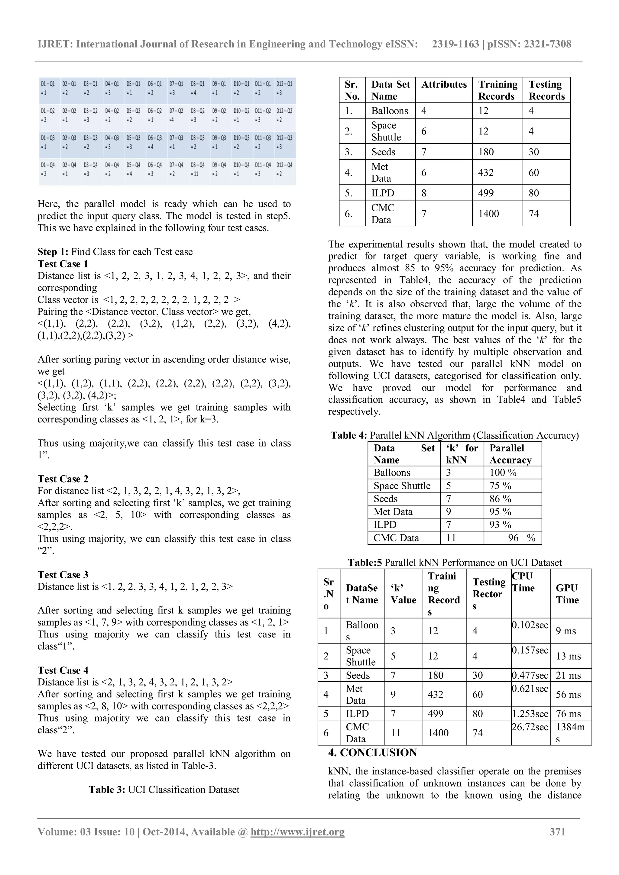 IJRET: International Journal of Research in Engineering and Technology eISSN: 2319-1163 | pISSN: 2321-7308 _______________________________________________________________________________________ Volume: 03 Issue: 10 | Oct-2014, Available @ http://www.ijret.org 371 Here, the parallel model is ready which can be used to predict the input query class. The model is tested in step5. This we have explained in the following four test cases. Step 1: Find Class for each Test case Test Case 1 Distance list is <1, 2, 2, 3, 1, 2, 3, 4, 1, 2, 2, 3>, and their corresponding Class vector is <1, 2, 2, 2, 2, 2, 2, 2, 1, 2, 2, 2 > Pairing the <Distance vector, Class vector> we get, <(1,1), (2,2), (2,2), (3,2), (1,2), (2,2), (3,2), (4,2), (1,1),(2,2),(2,2),(3,2) > After sorting paring vector in ascending order distance wise, we get <(1,1), (1,2), (1,1), (2,2), (2,2), (2,2), (2,2), (2,2), (3,2), (3,2), (3,2), (4,2)>; Selecting first ‘k’ samples we get training samples with corresponding classes as <1, 2, 1>, for k=3. Thus using majority,we can classify this test case in class 1”. Test Case 2 For distance list <2, 1, 3, 2, 2, 1, 4, 3, 2, 1, 3, 2>, After sorting and selecting first ‘k’ samples, we get training samples as <2, 5, 10> with corresponding classes as <2,2,2>. Thus using majority, we can classify this test case in class “2”. Test Case 3 Distance list is <1, 2, 2, 3, 3, 4, 1, 2, 1, 2, 2, 3> After sorting and selecting first k samples we get training samples as <1, 7, 9> with corresponding classes as <1, 2, 1> Thus using majority we can classify this test case in class“1”. Test Case 4 Distance list is <2, 1, 3, 2, 4, 3, 2, 1, 2, 1, 3, 2> After sorting and selecting first k samples we get training samples as <2, 8, 10> with corresponding classes as <2,2,2> Thus using majority we can classify this test case in class“2”. We have tested our proposed parallel kNN algorithm on different UCI datasets, as listed in Table-3. Table 3: UCI Classification Dataset Sr. No. Data Set Name Attributes Training Records Testing Records 1. Balloons 4 12 4 2. Space Shuttle 6 12 4 3. Seeds 7 180 30 4. Met Data 6 432 60 5. ILPD 8 499 80 6. CMC Data 7 1400 74 The experimental results shown that, the model created to predict for target query variable, is working fine and produces almost 85 to 95% accuracy for prediction. As represented in Table4, the accuracy of the prediction depends on the size of the training dataset and the value of the ‘k’. It is also observed that, large the volume of the training dataset, the more mature the model is. Also, large size of ‘k’ refines clustering output for the input query, but it does not work always. The best values of the ‘k’ for the given dataset has to identify by multiple observation and outputs. We have tested our parallel kNN model on following UCI datasets, categorised for classification only. We have proved our model for performance and classification accuracy, as shown in Table4 and Table5 respectively. Table 4: Parallel kNN Algorithm (Classification Accuracy) Data Set Name ‘k’ for kNN Parallel Accuracy Balloons 3 100 % Space Shuttle 5 75 % Seeds 7 86 % Met Data 9 95 % ILPD 7 93 % CMC Data 11 96 % Table:5 Parallel kNN Performance on UCI Dataset Sr .N o DataSe t Name ‘k’ Value Traini ng Record s Testing Rector s CPU Time GPU Time 1 Balloon s 3 12 4 0.102sec 9 ms 2 Space Shuttle 5 12 4 0.157sec 13 ms 3 Seeds 7 180 30 0.477sec 21 ms 4 Met Data 9 432 60 0.621sec 56 ms 5 ILPD 7 499 80 1.253sec 76 ms 6 CMC Data 11 1400 74 26.72sec 1384m s 4. CONCLUSION kNN, the instance-based classifier operate on the premises that classification of unknown instances can be done by relating the unknown to the known using the distance 